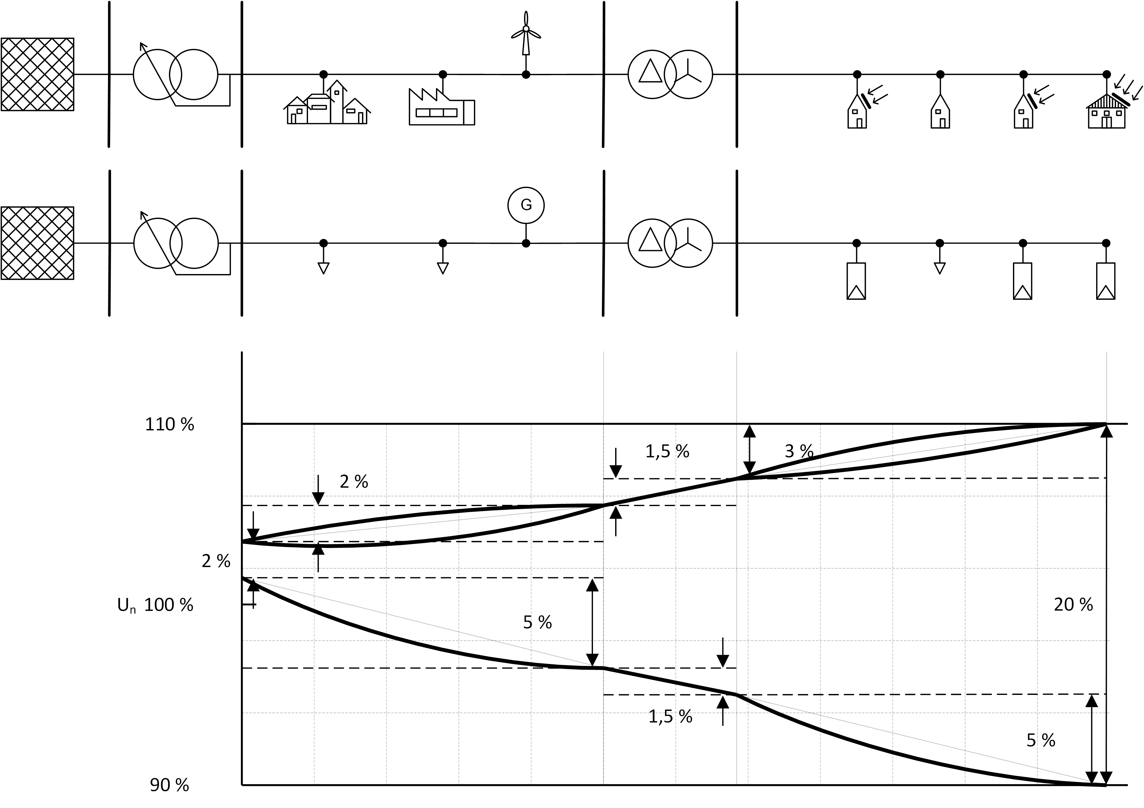 Abbildung 2: Beispielhafte Aufteilung des Spannungsbandes innerhalb des Verteilungsnetzes ohne regelbaren Ortsnetztransformator
