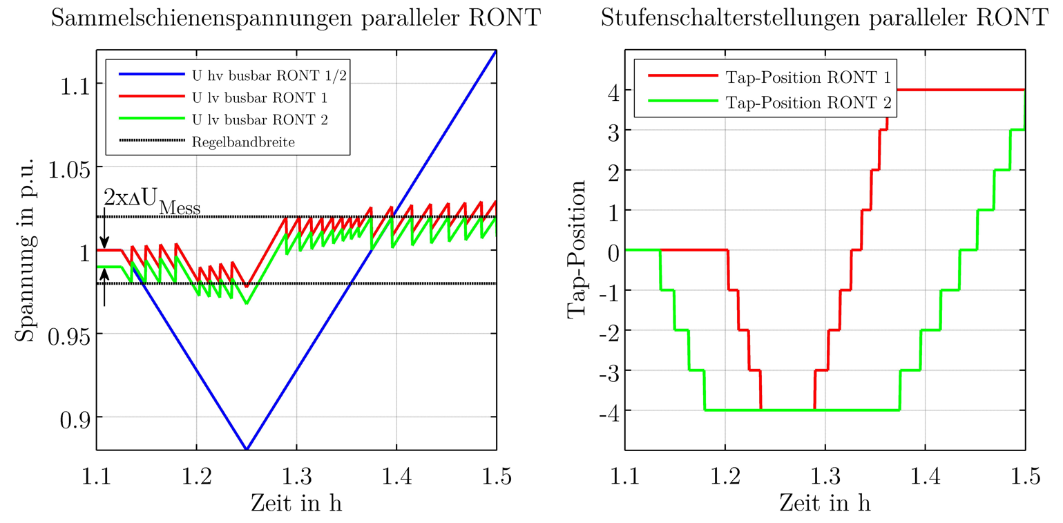 Abbildung 5: Simulation der Sammelschienenspannungen paralleler RONT bei einer Mittelspannungsschwankung von ±12% und einer systematischen Messabweichung von 0.01 p.u.