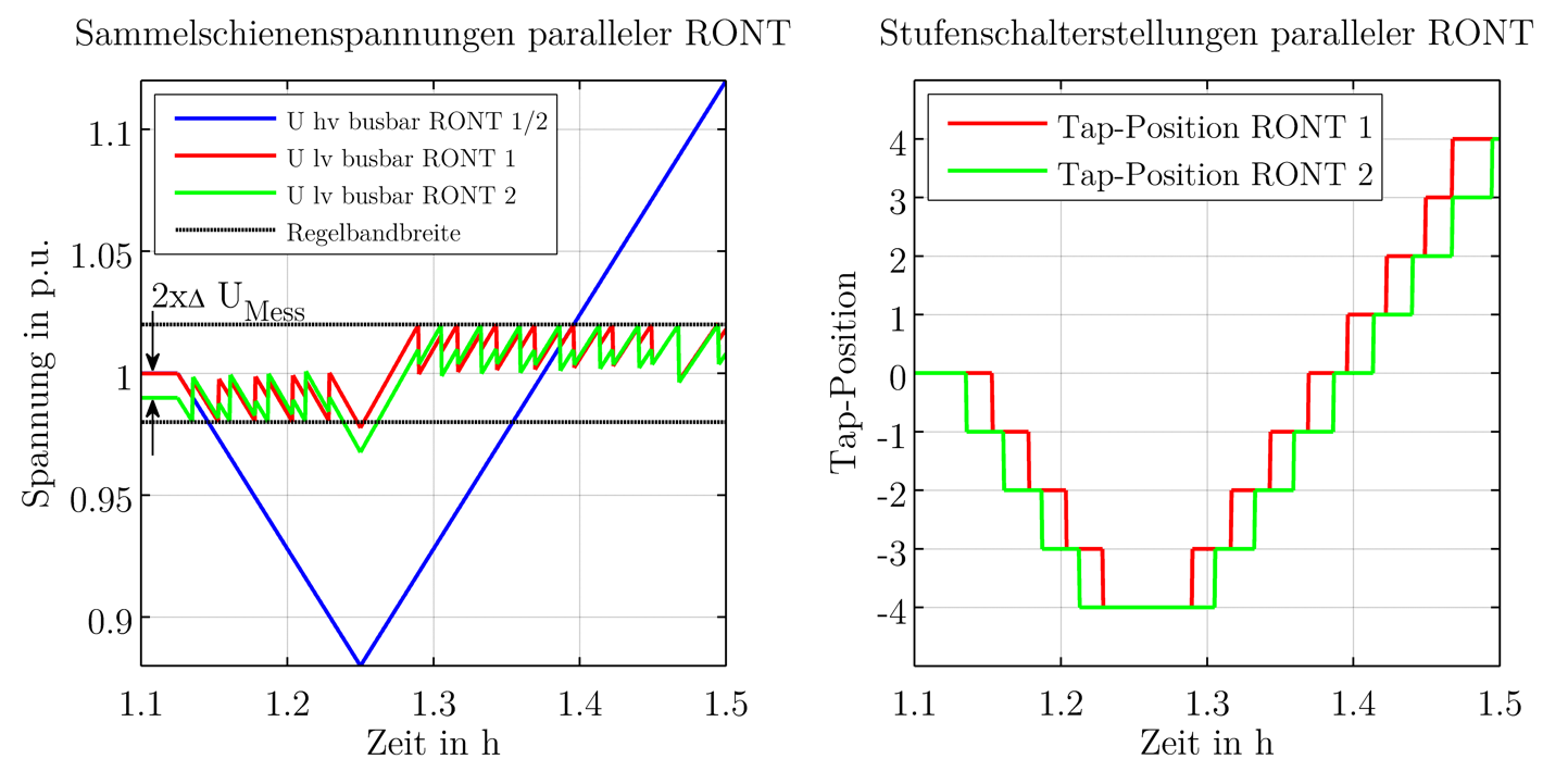 Abbildung 8: Simulation der Sammelschienenspannungen paralleler RONT bei einer Mittelspannungsschwankung von ±12%, einer systematischen Messabweichung von 0.01 p.u. und einer Impedanz zwischen den RONT auf der Niederspannungsseite