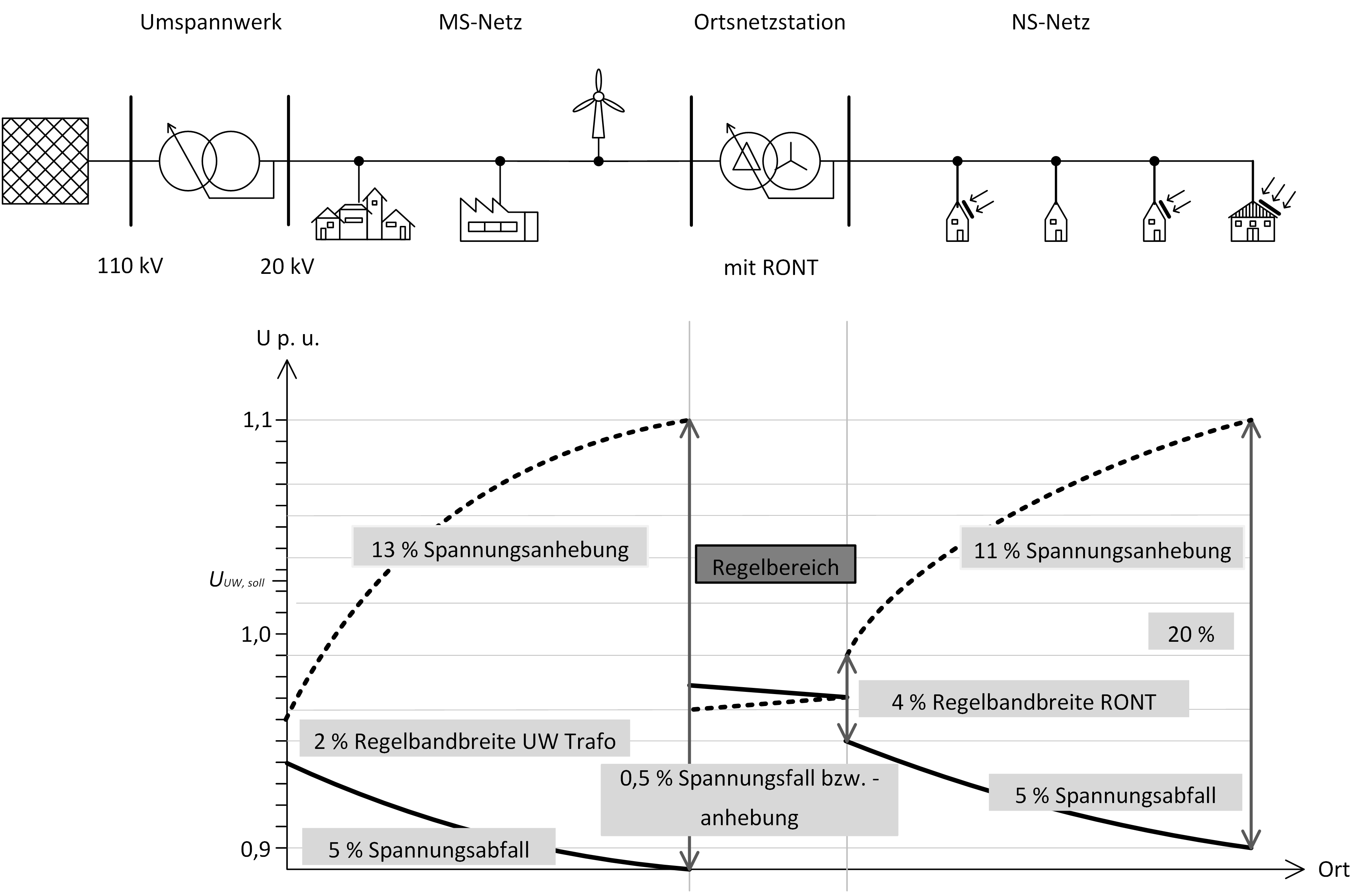 Abbildung 7: Spannungsbandaufteilung bei flächendeckenden RONT-Einsatz
