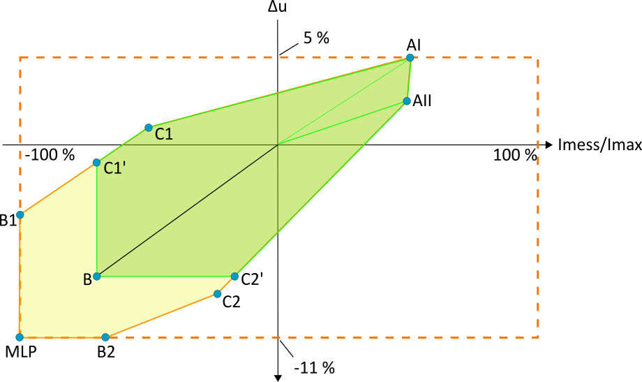 Abbildung 9: Konstruktion der Strom-Spannungsfläche