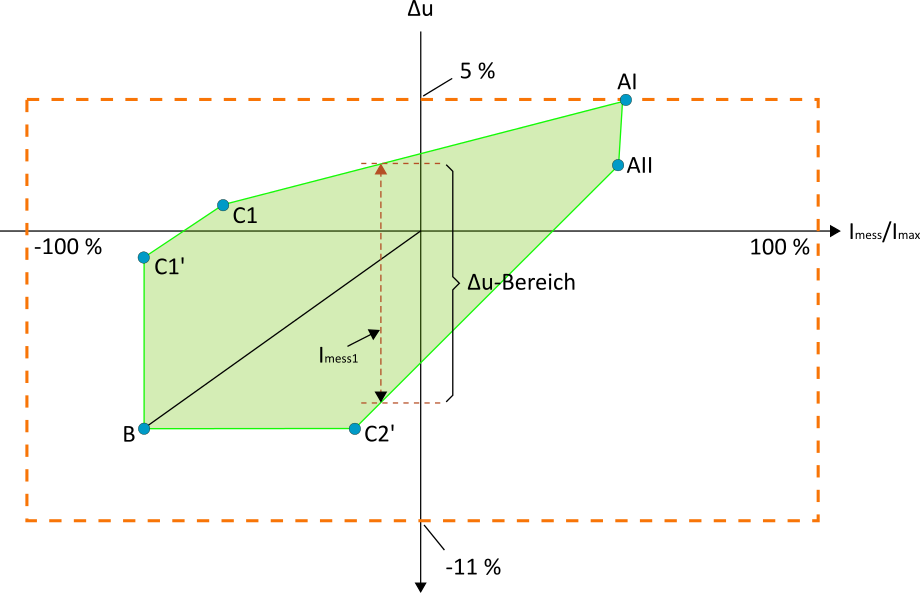 Abbildung 10: Relevante Strom-Spannungsfläche (Spannungsfall im NS-Strang in Abhängigkeit der Stromaufnahme)