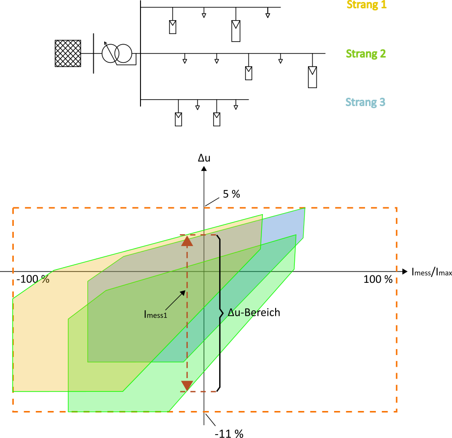 Abbildung 15: Beispielhafte Darstellung der U-I-Fläche für drei unterschiedliche Stränge