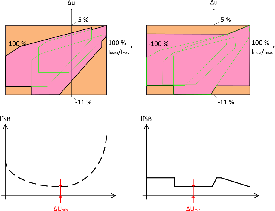 Abbildung 17: Dynamische Sollwertanpassung und Extrema in unterschiedlichen Strängen