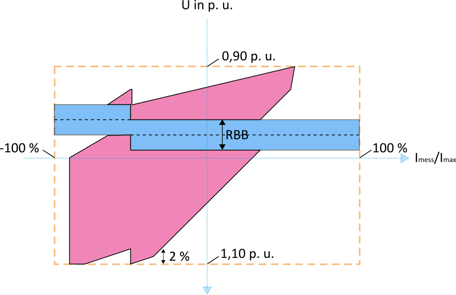 Abbildung 22: Strom-Spannungsfläche in Abhängigkeit einer dynamischen Sollwertanpassung