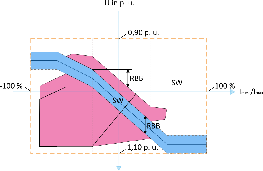 Abbildung 23: Strom-Spannungsfläche in Abhängigkeit einer dynamischen Sollwertanpassung nach Variante 2