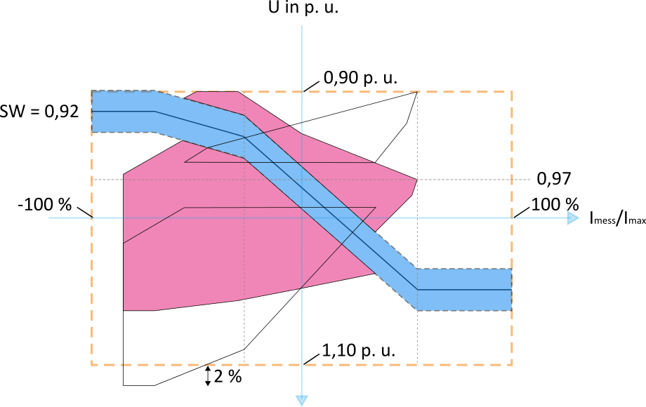 Abbildung 24: Strom-Spannungsfläche in Abhängigkeit einer dynamischen Sollwertanpassung nach Variante 3
