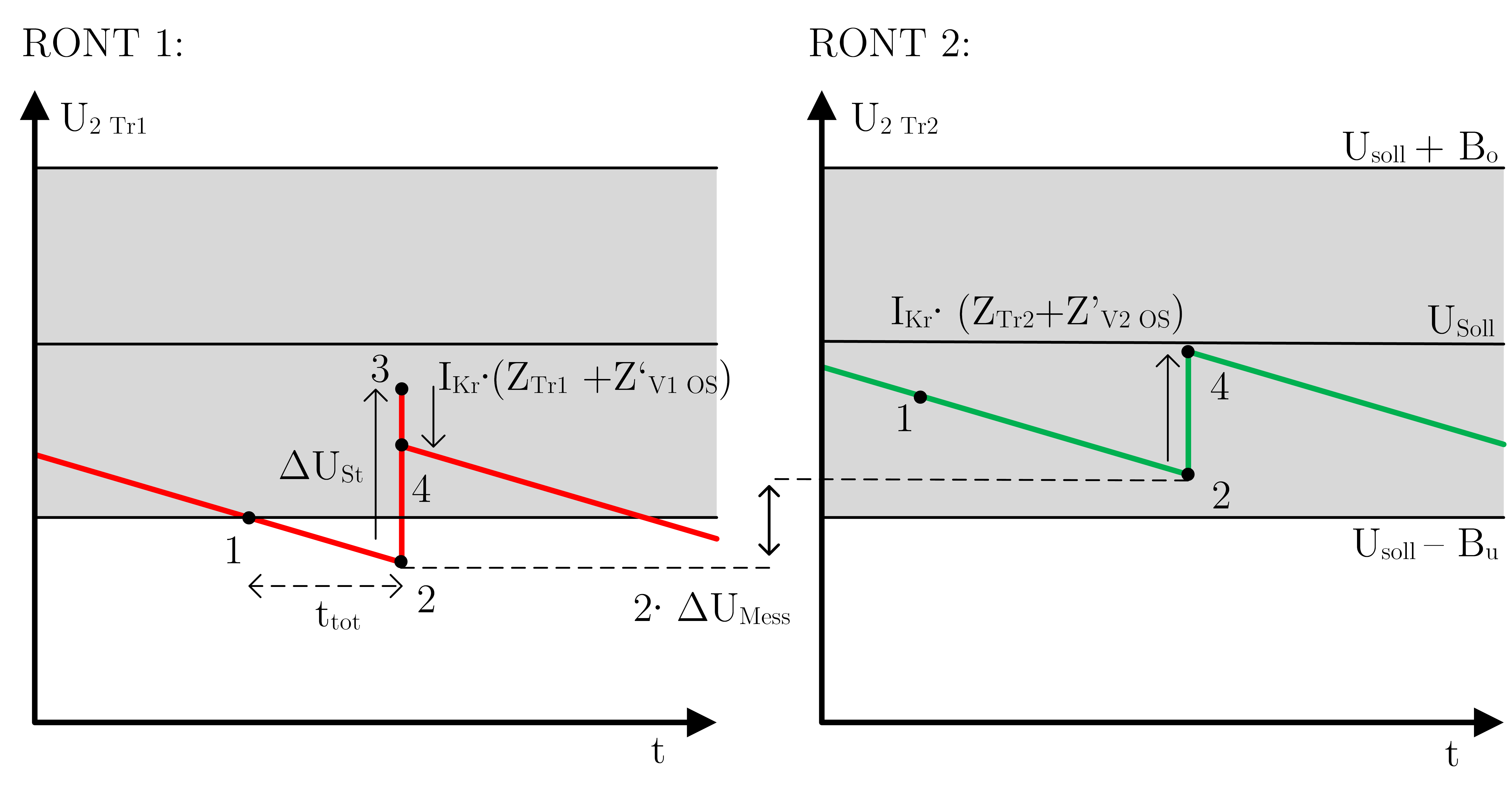 Abbildung 3: Beispielhafter, an den niederspannungsseitigen Sammelschienen paralleler RONT gemessener Spannungsverlauf, unter dem Einfluss einer systematischen Messabweichung der Regler