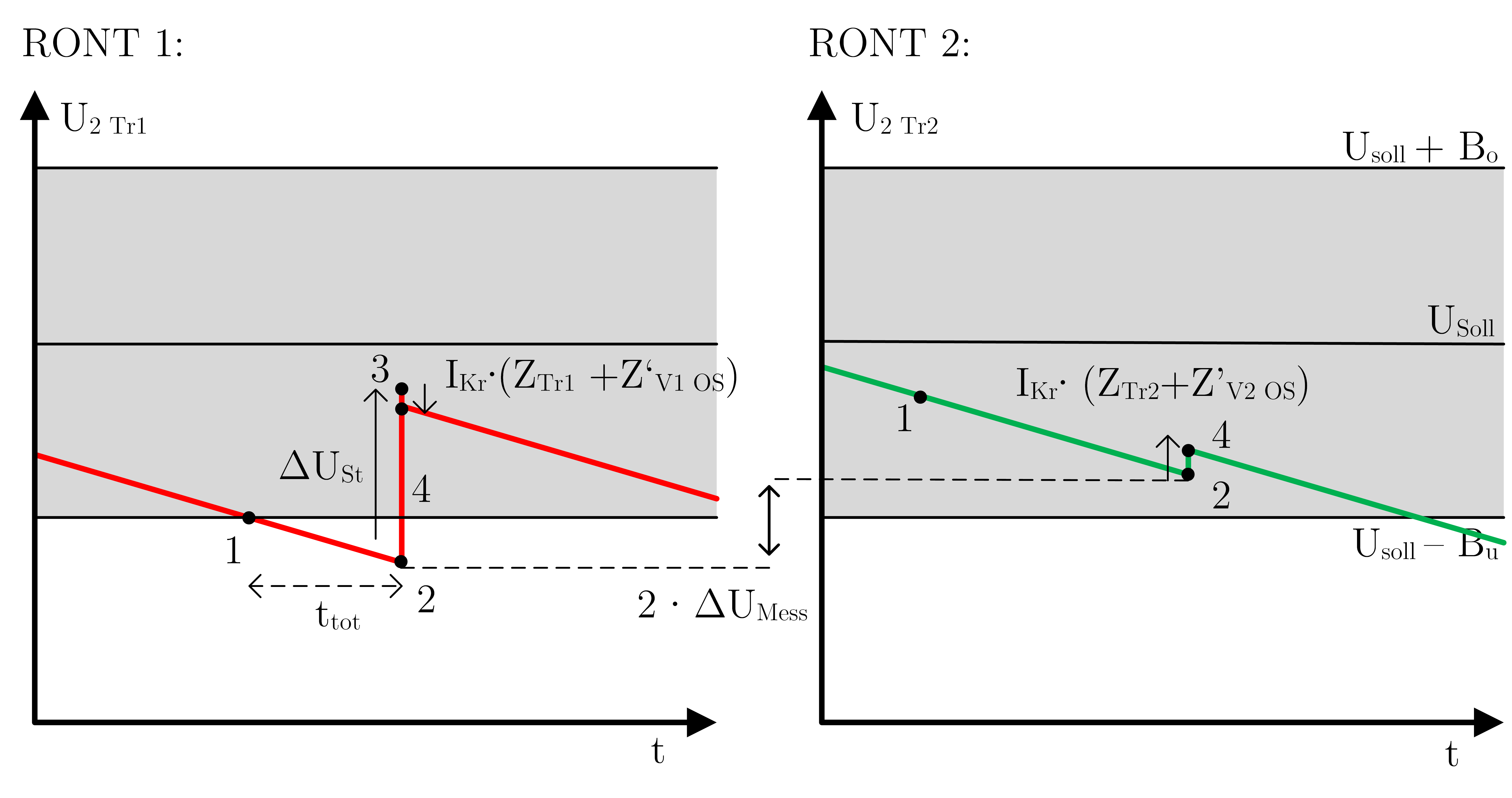 Abbildung 7: Einfluss der Leitungsimpedanz auf der Niederspannungsseite zwischen den parallelen RONT bei einer Stufe Unterschied im Übersetzungsverhältnis