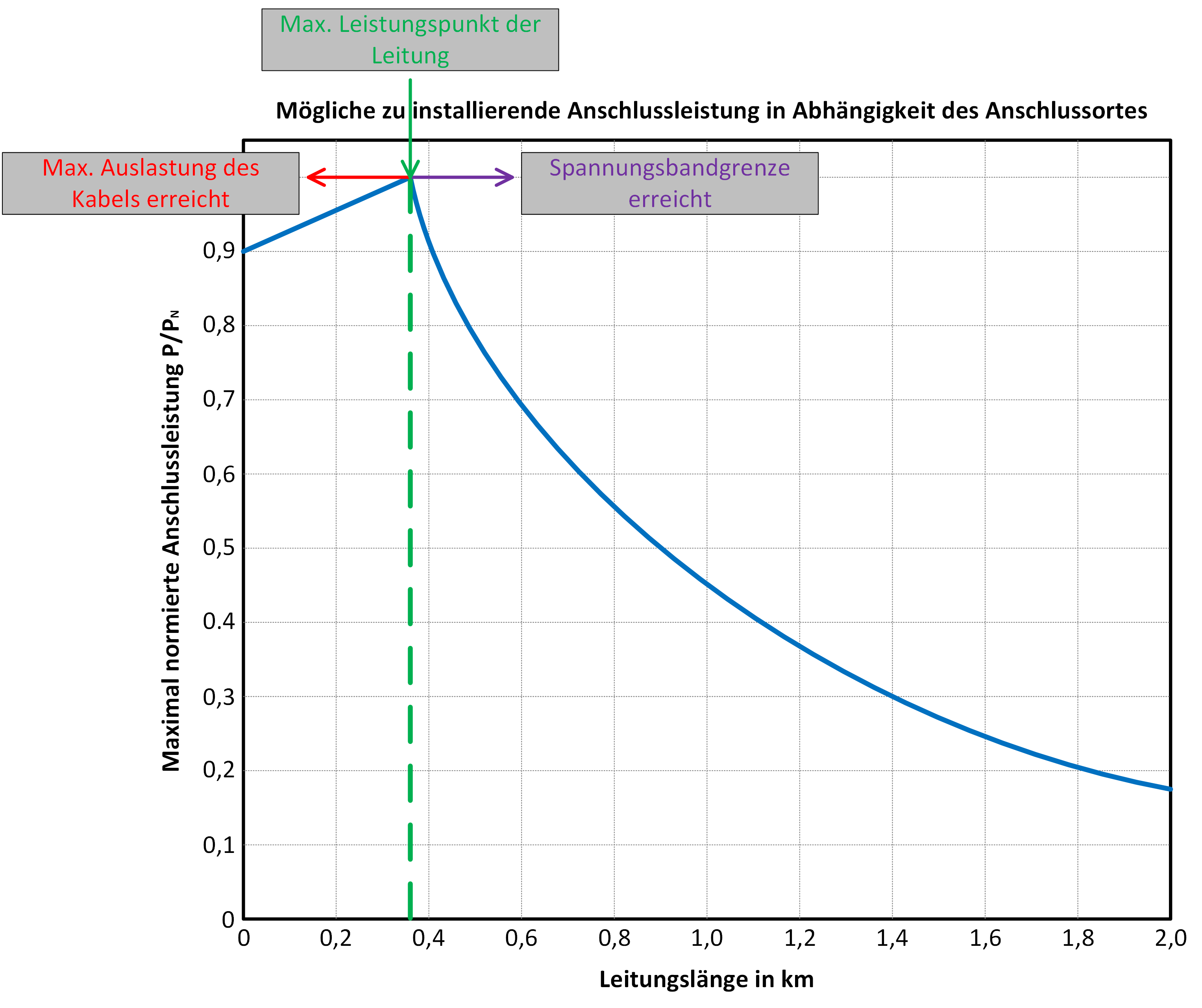 Abbildung 8: Beispielhafter Verlauf der maximal anschließbaren Leistung in Abhängigkeit des Anschlussortes (Entfernung zur Sammelschiene)