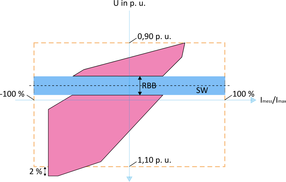 Abbildung 21: Relevante Strom-Spannungsfläche ohne dynamische Anpassung des Sollwertes