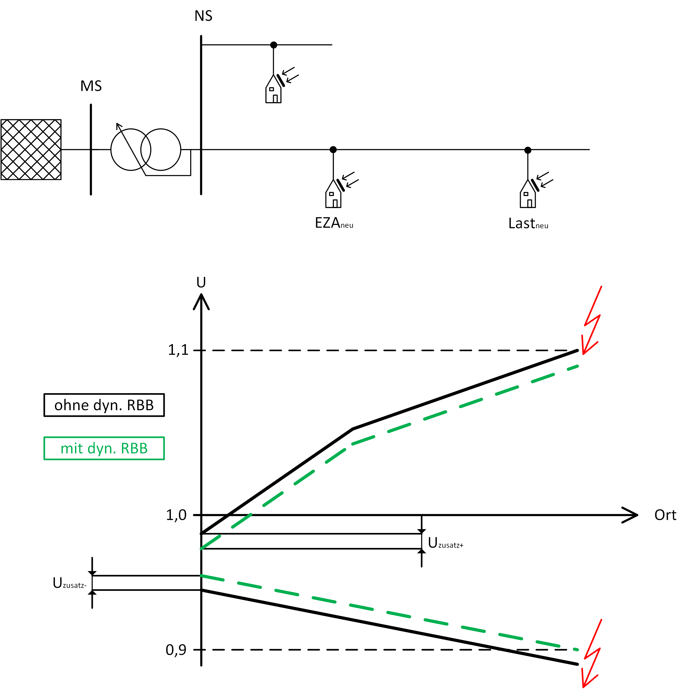 Abbildung 13: Dynamische Regelbandbreite und Aufteilung des zusätzlichen Spannungsbands