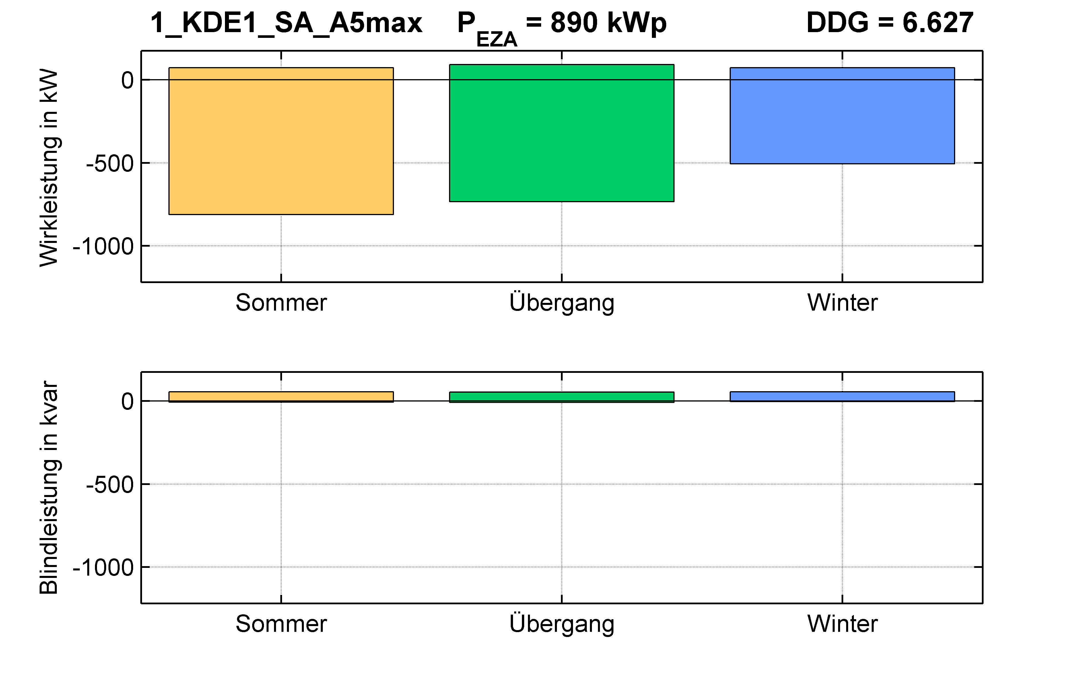 KDE1 | KABEL (SA) A5max | PQ-Bilanz