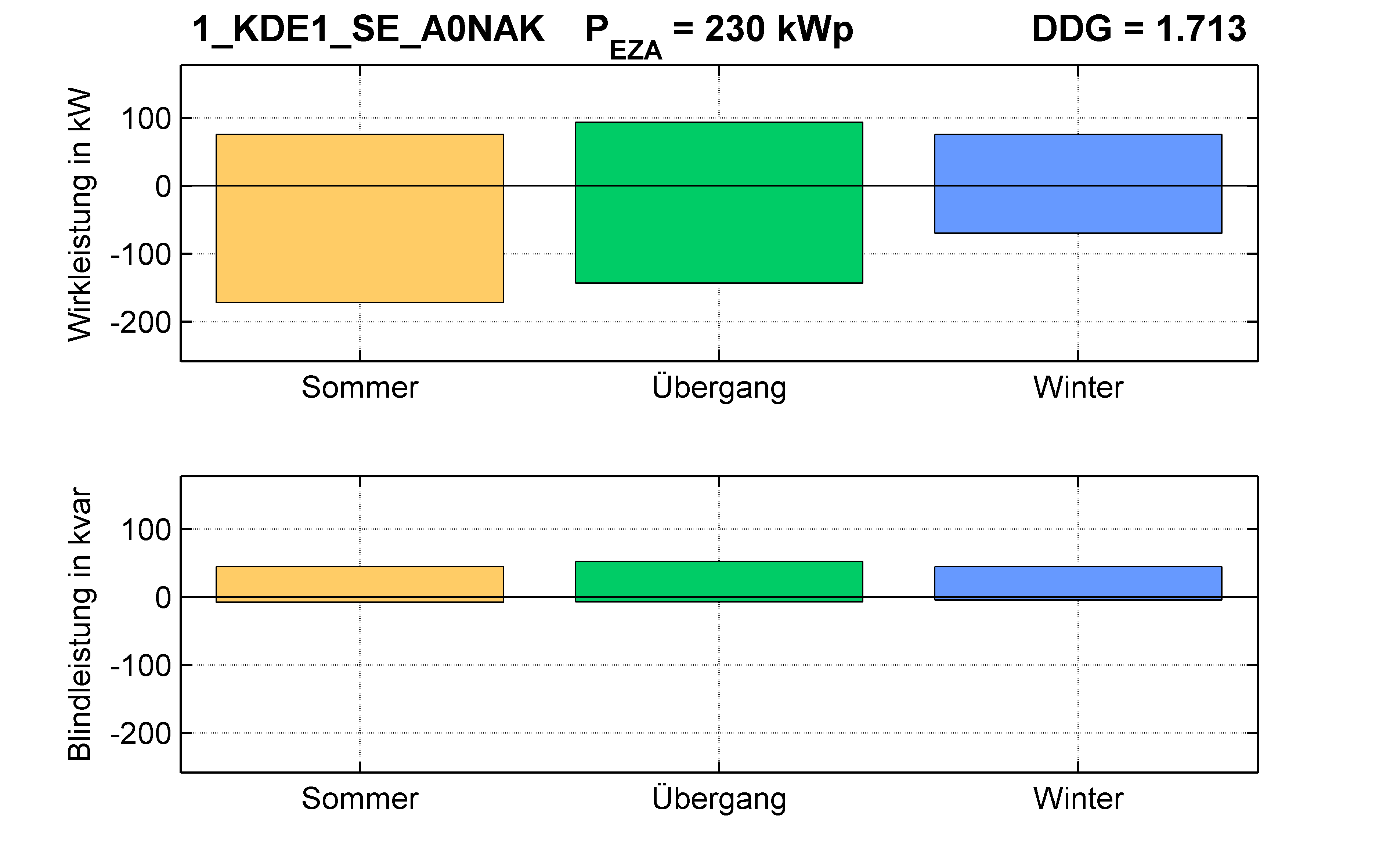 KDE1 | KABEL (SE) A0NAK | PQ-Bilanz