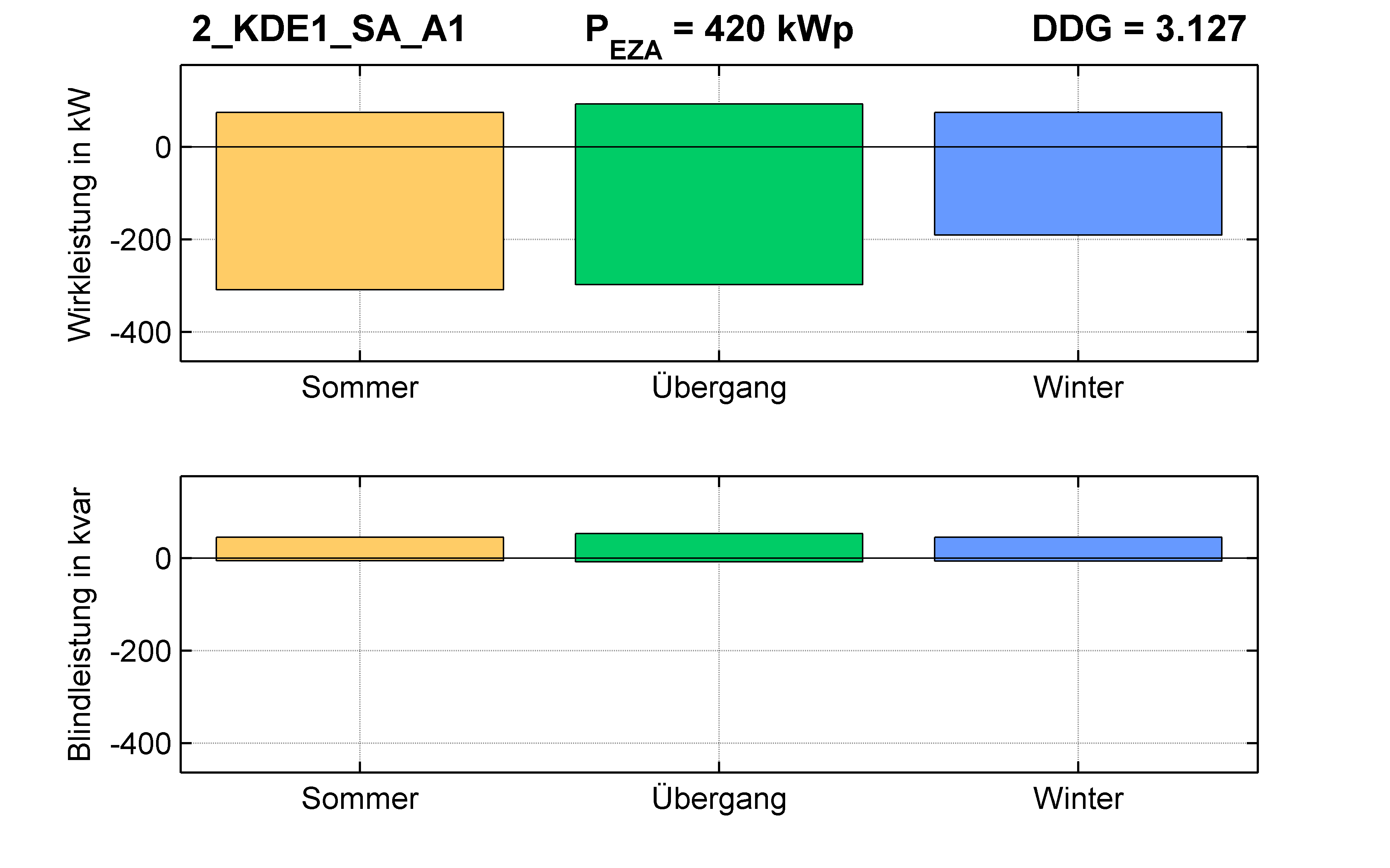 KDE1 | P-Kappung 85% (SA) A1 | PQ-Bilanz
