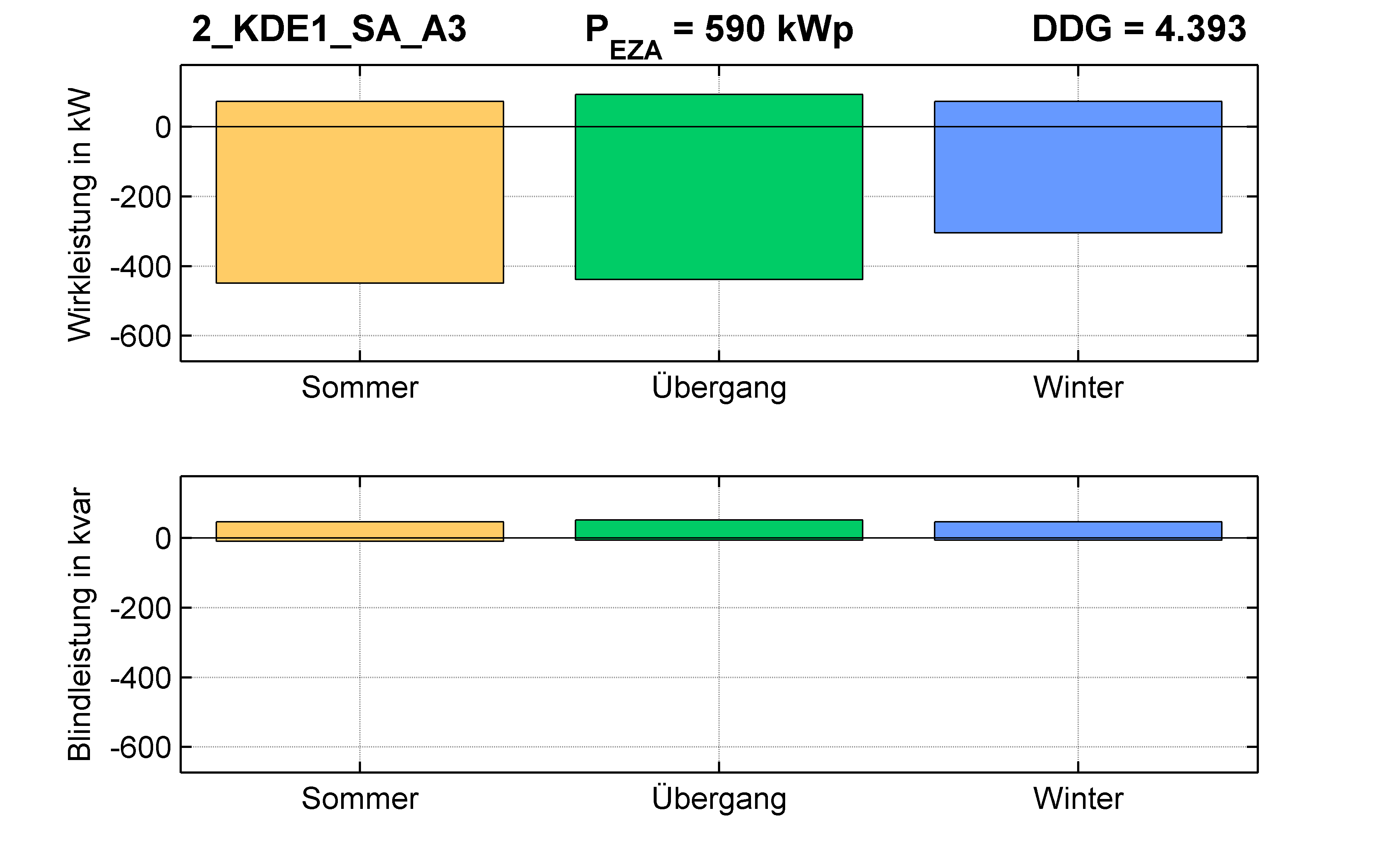 KDE1 | P-Kappung 85% (SA) A3 | PQ-Bilanz