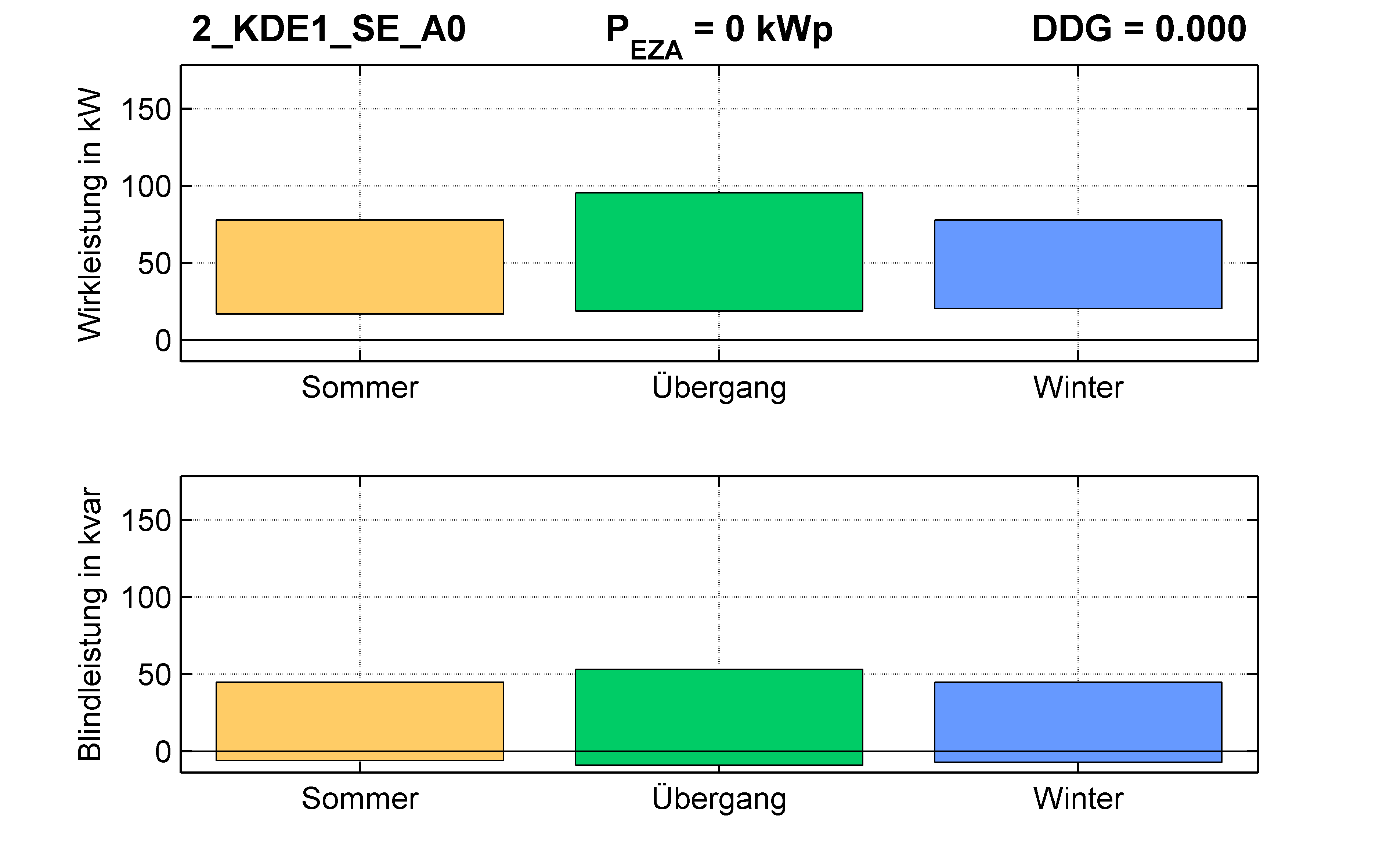 KDE1 | P-Kappung 85% (SE) A0 | PQ-Bilanz