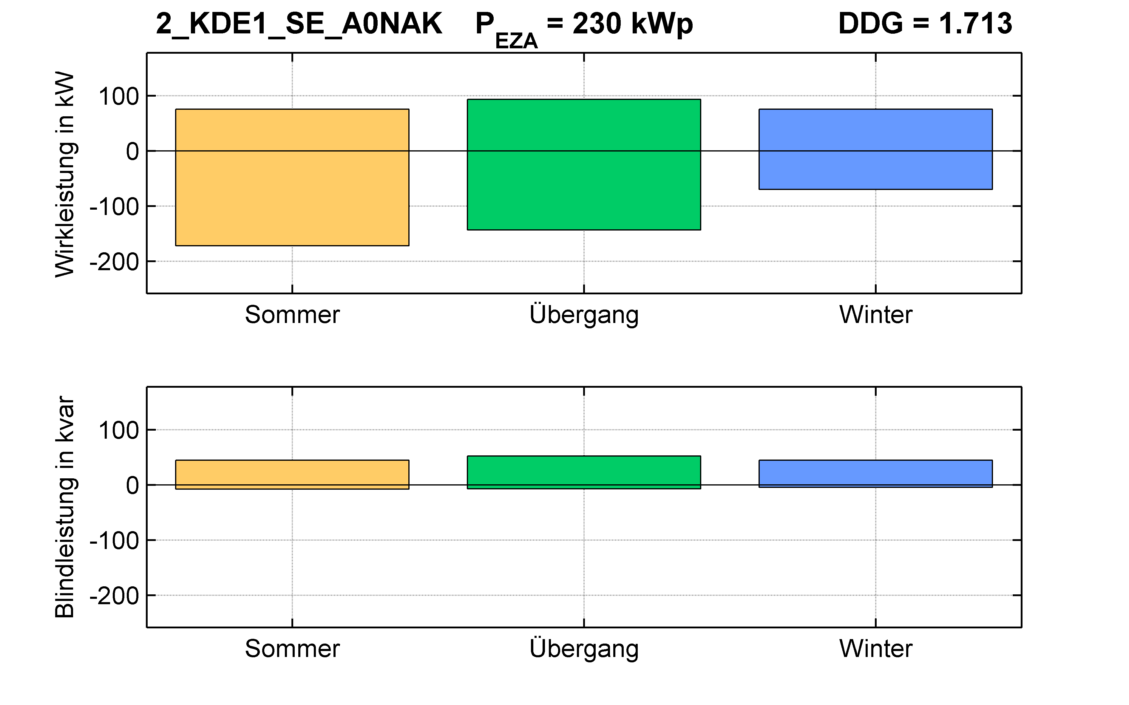 KDE1 | P-Kappung 85% (SE) A0NAK | PQ-Bilanz
