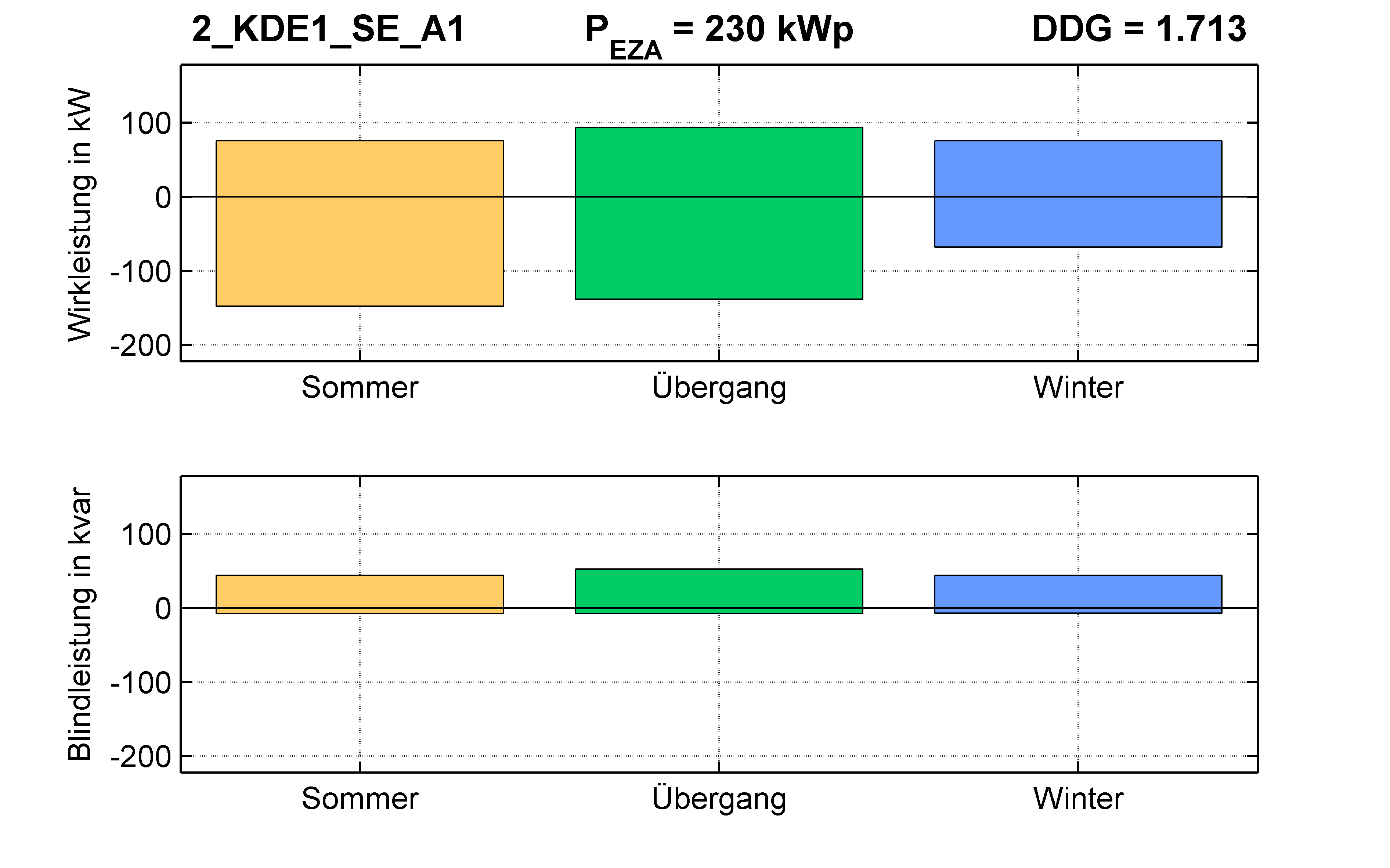 KDE1 | P-Kappung 85% (SE) A1 | PQ-Bilanz