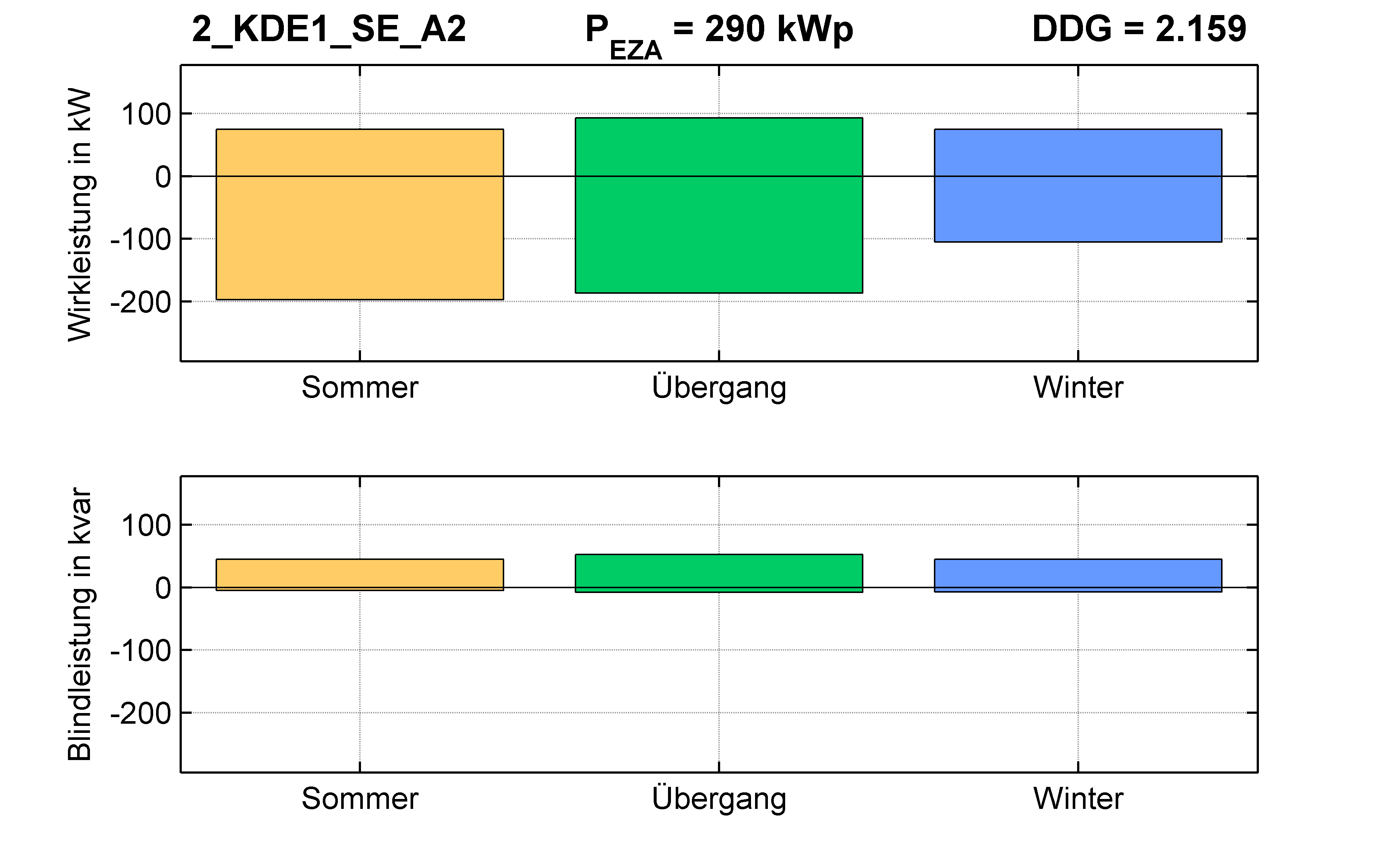 KDE1 | P-Kappung 85% (SE) A2 | PQ-Bilanz