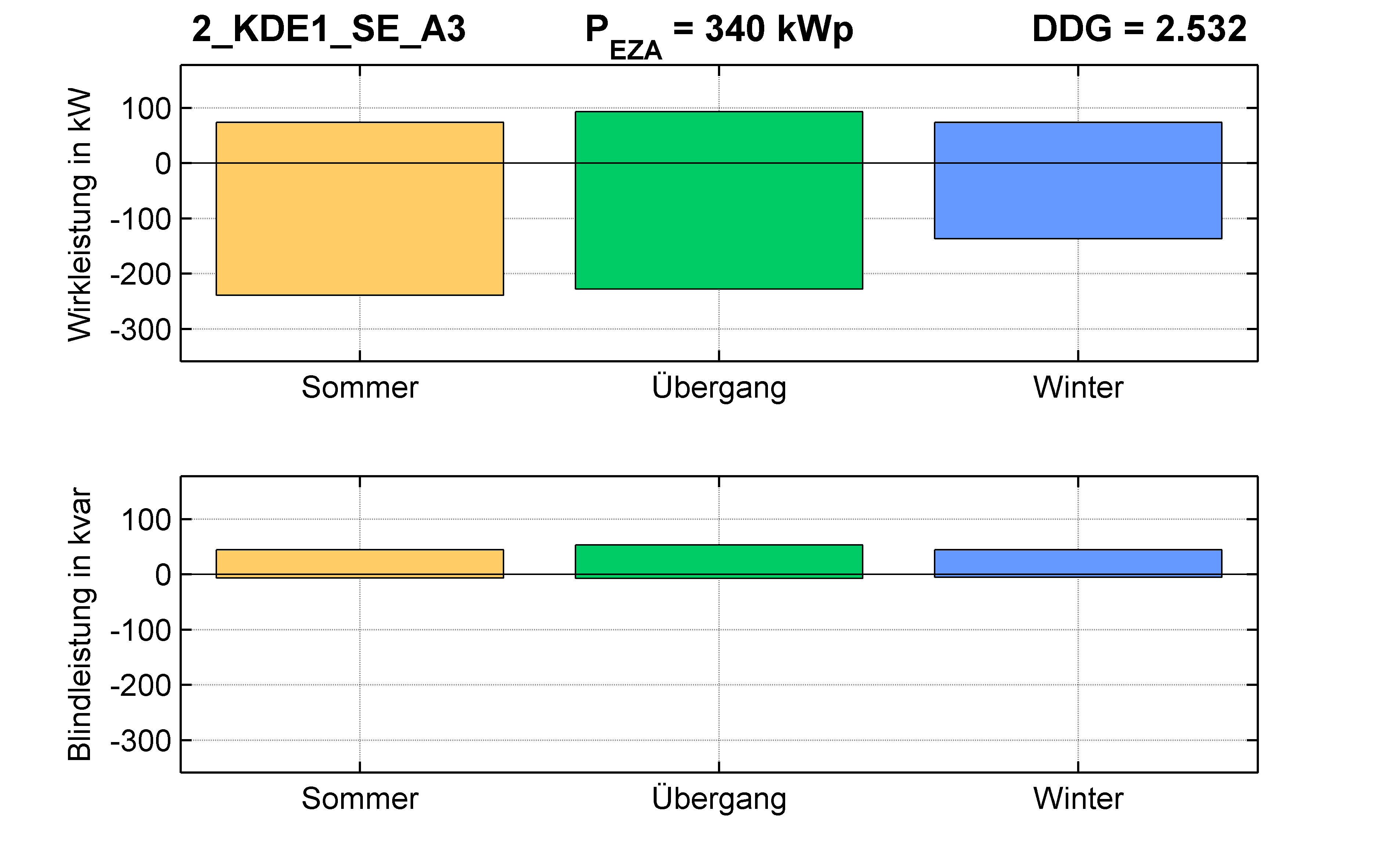 KDE1 | P-Kappung 85% (SE) A3 | PQ-Bilanz
