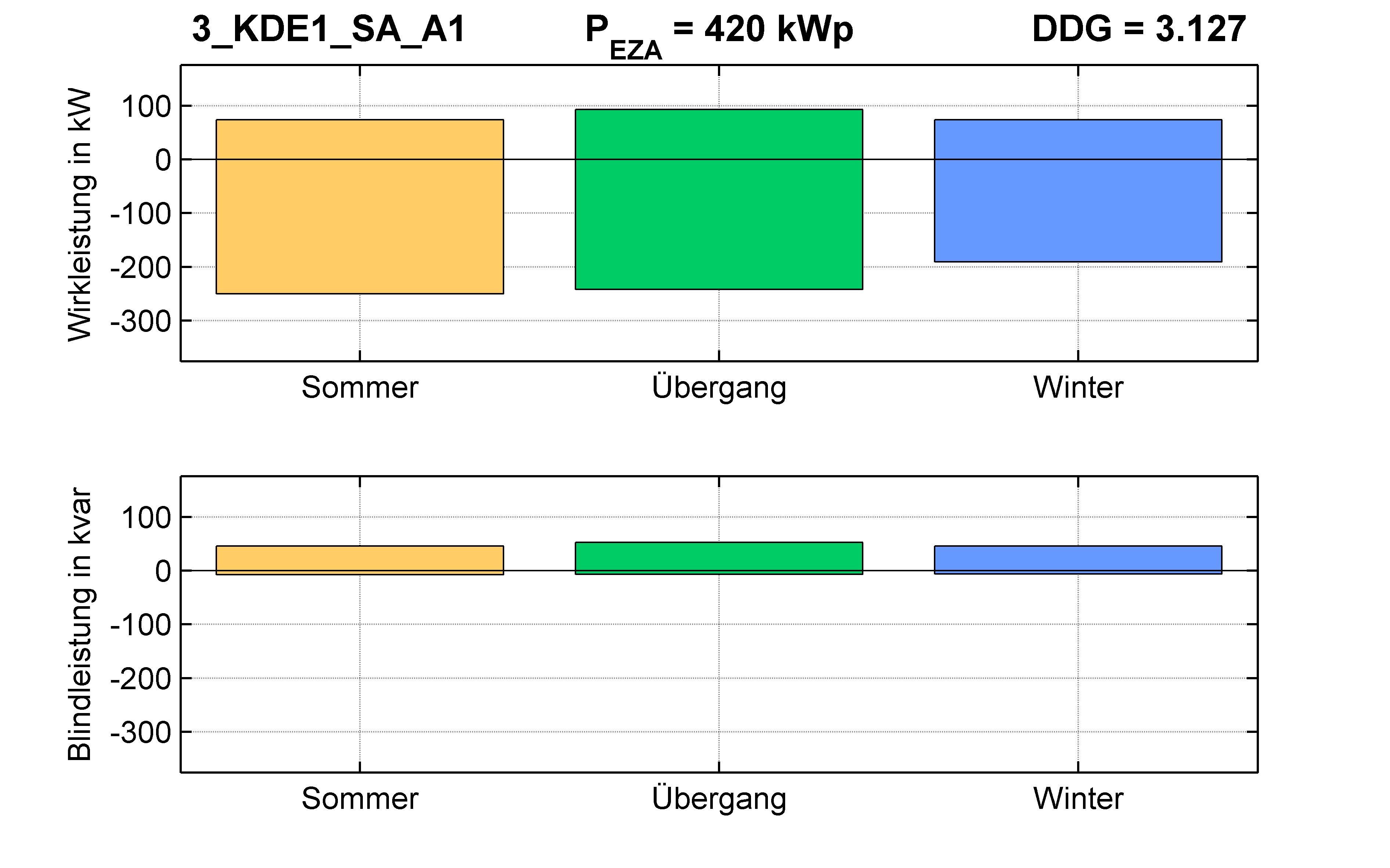 KDE1 | P-Kappung 70% (SA) A1 | PQ-Bilanz