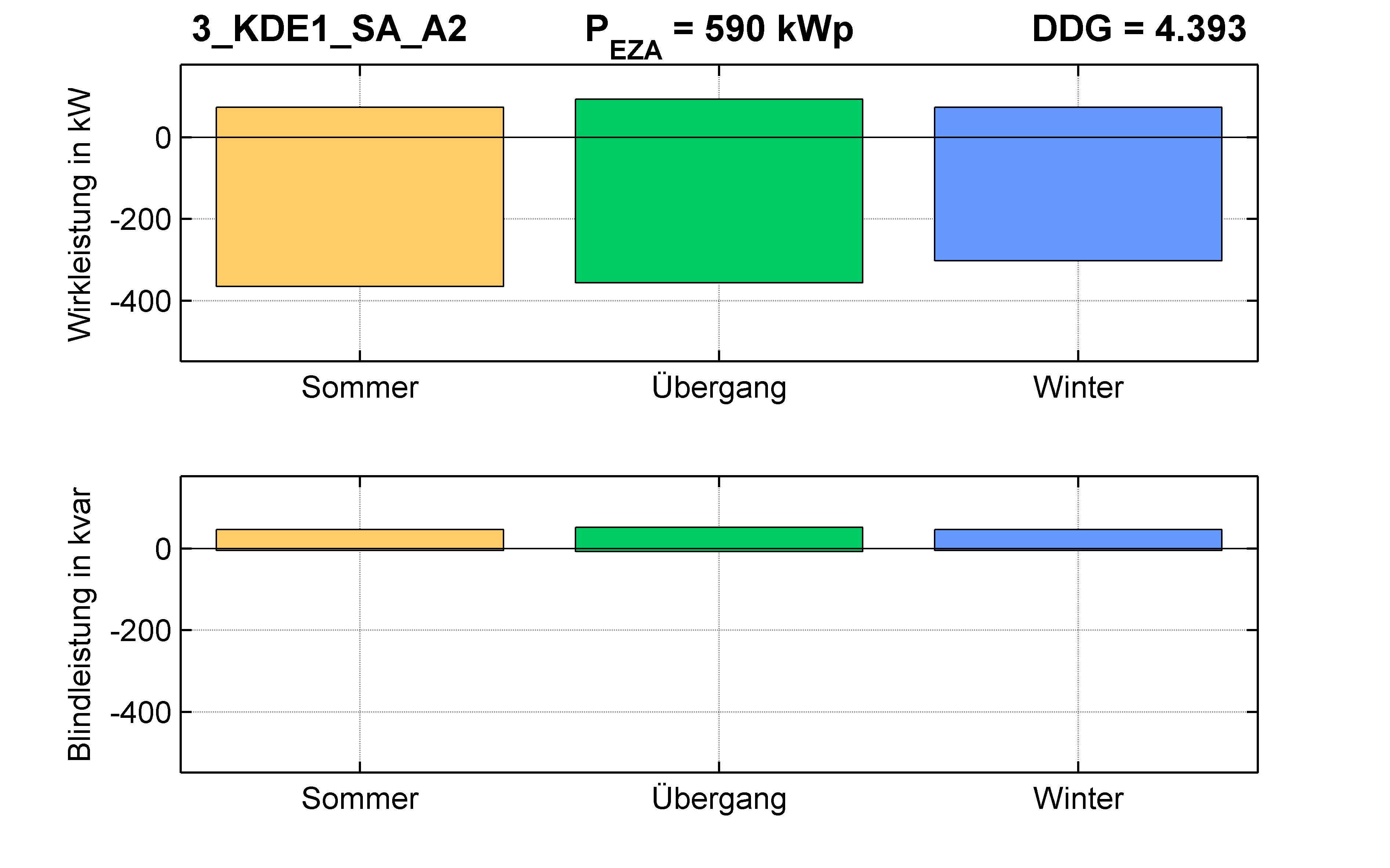 KDE1 | P-Kappung 70% (SA) A2 | PQ-Bilanz
