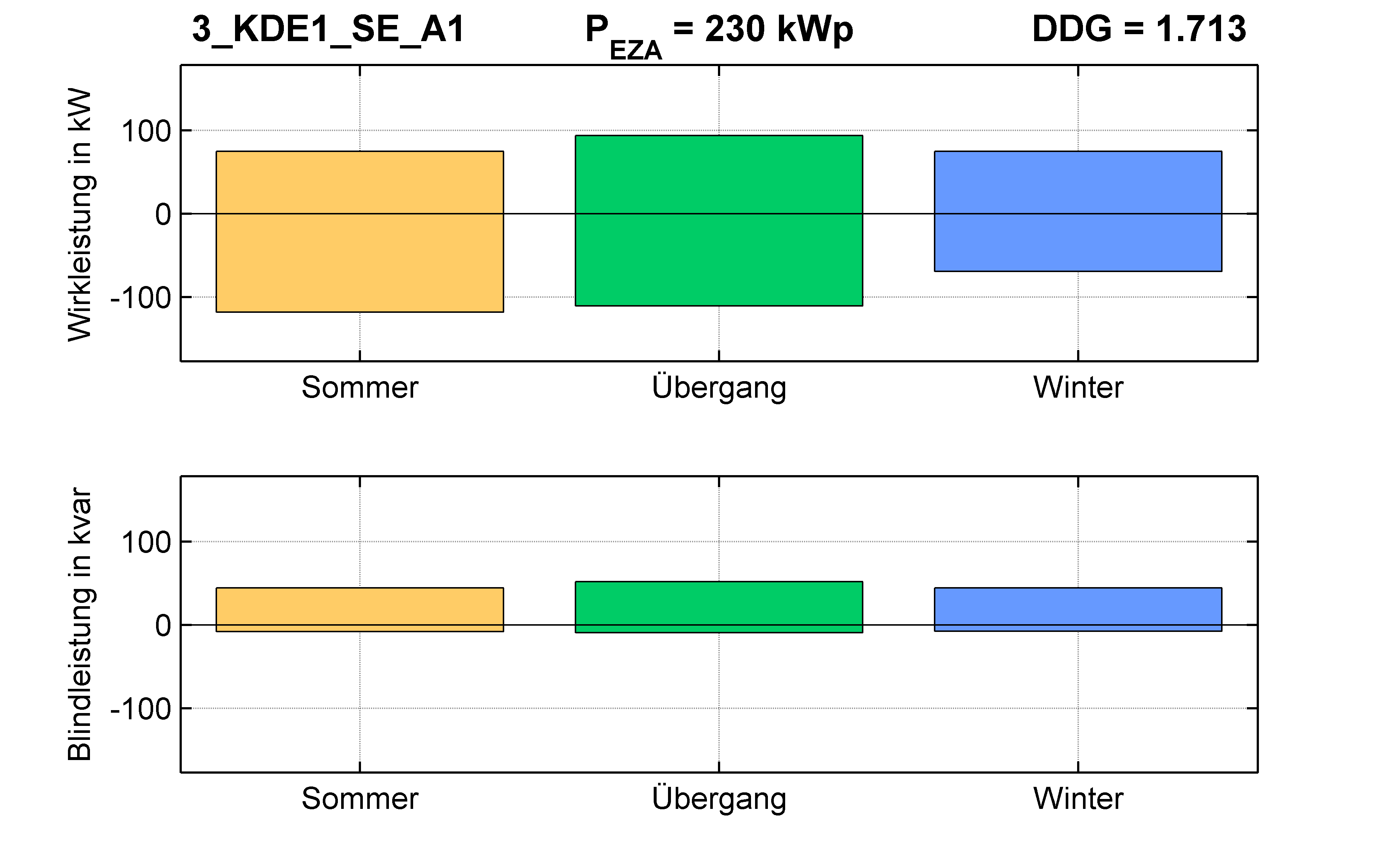 KDE1 | P-Kappung 70% (SE) A1 | PQ-Bilanz