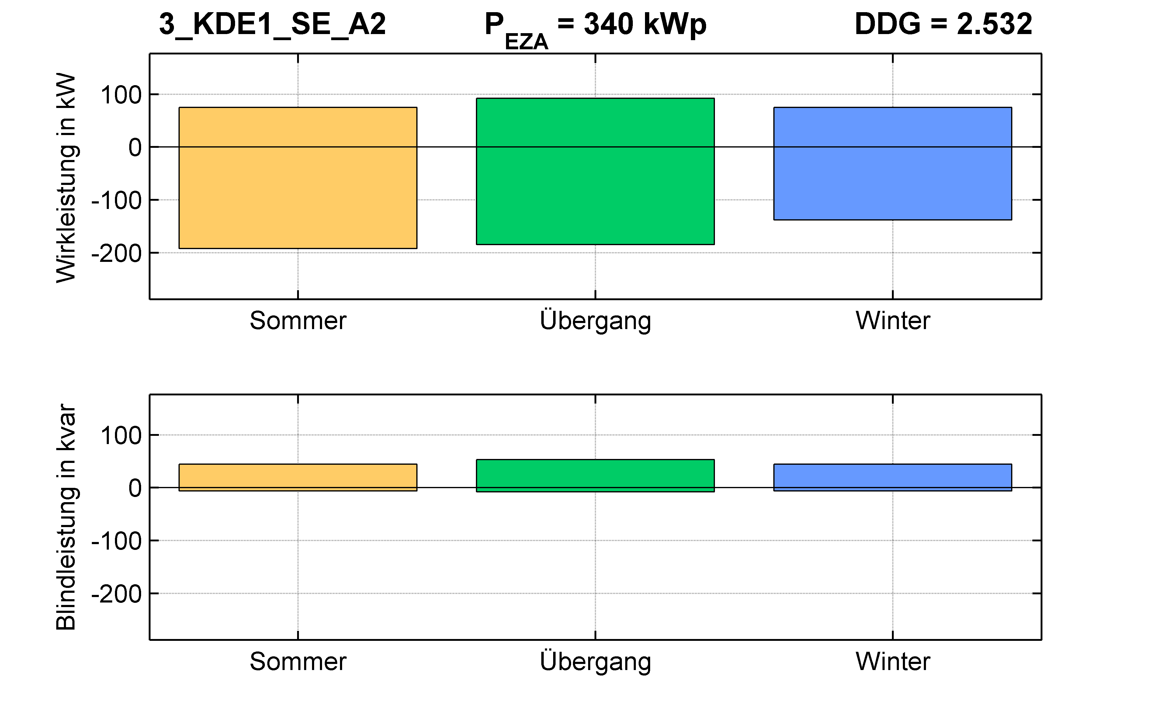KDE1 | P-Kappung 70% (SE) A2 | PQ-Bilanz