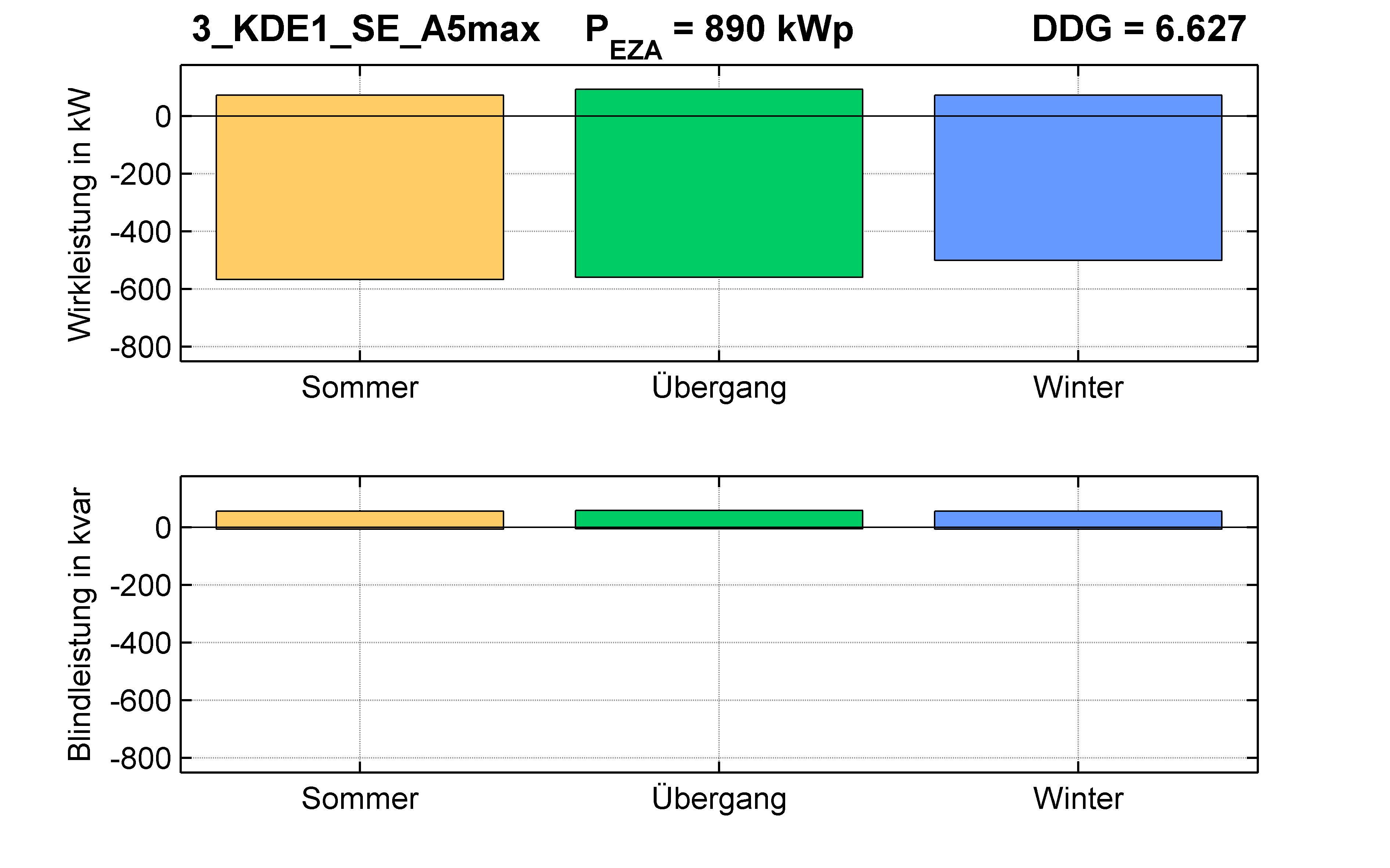 KDE1 | P-Kappung 70% (SE) A5max | PQ-Bilanz