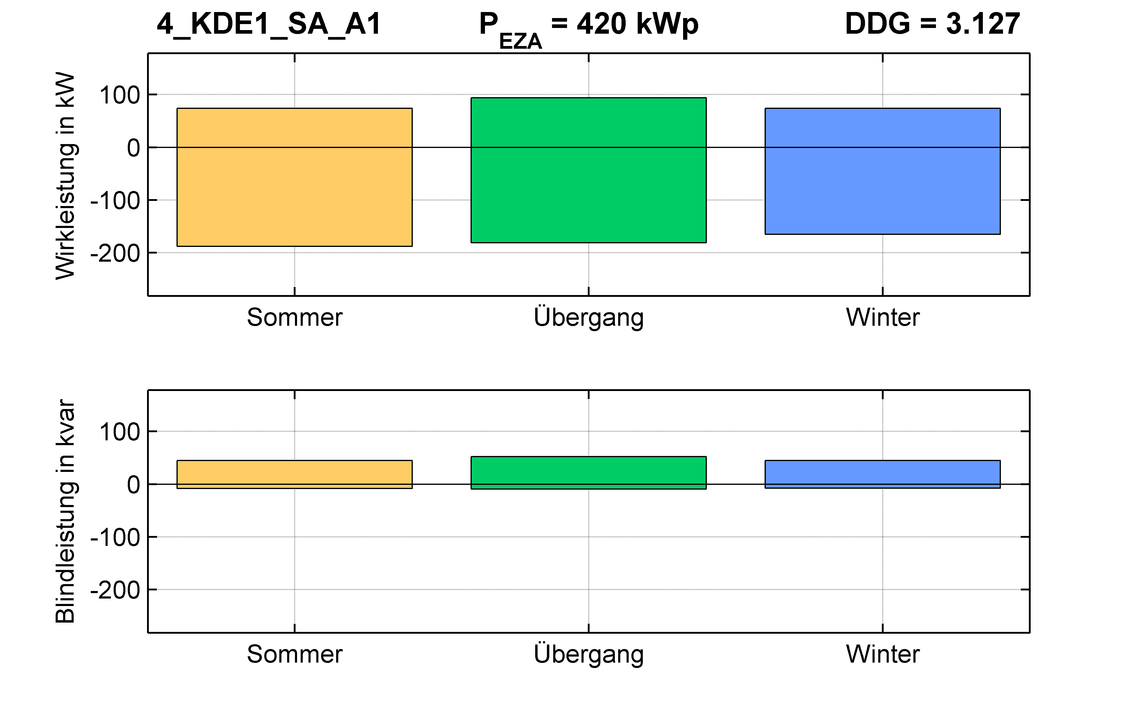 KDE1 | P-Kappung 55% (SA) A1 | PQ-Bilanz