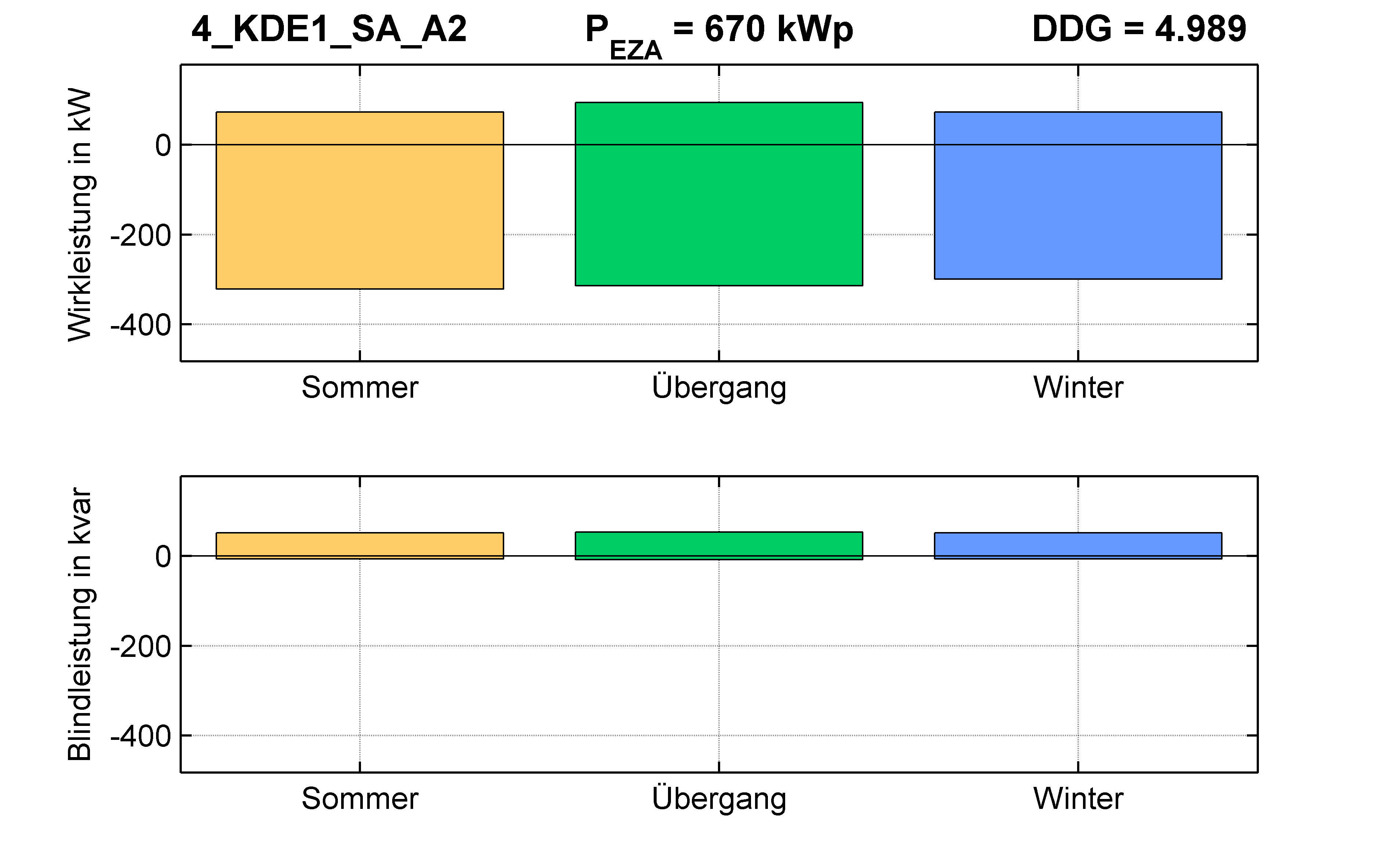 KDE1 | P-Kappung 55% (SA) A2 | PQ-Bilanz