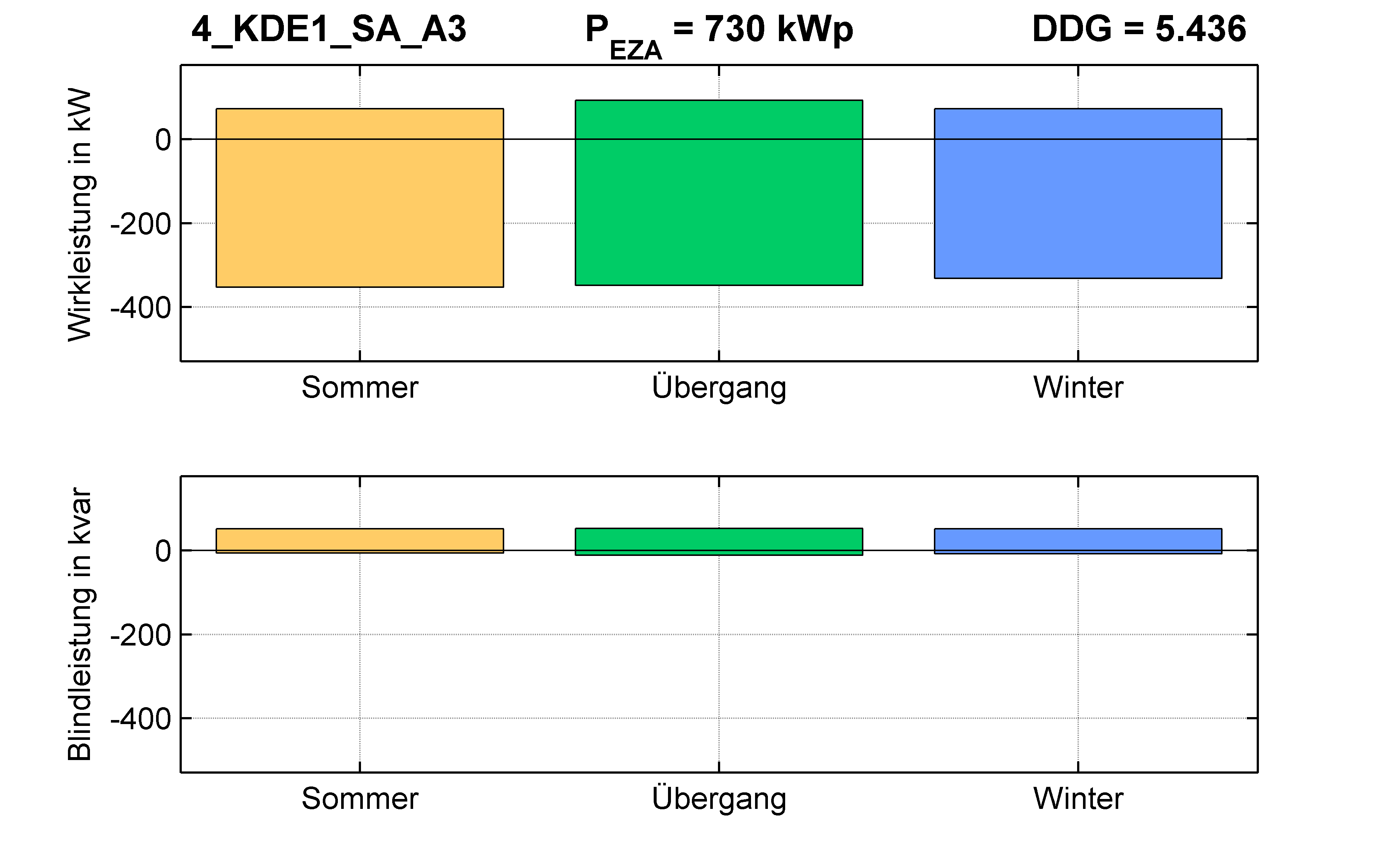 KDE1 | P-Kappung 55% (SA) A3 | PQ-Bilanz