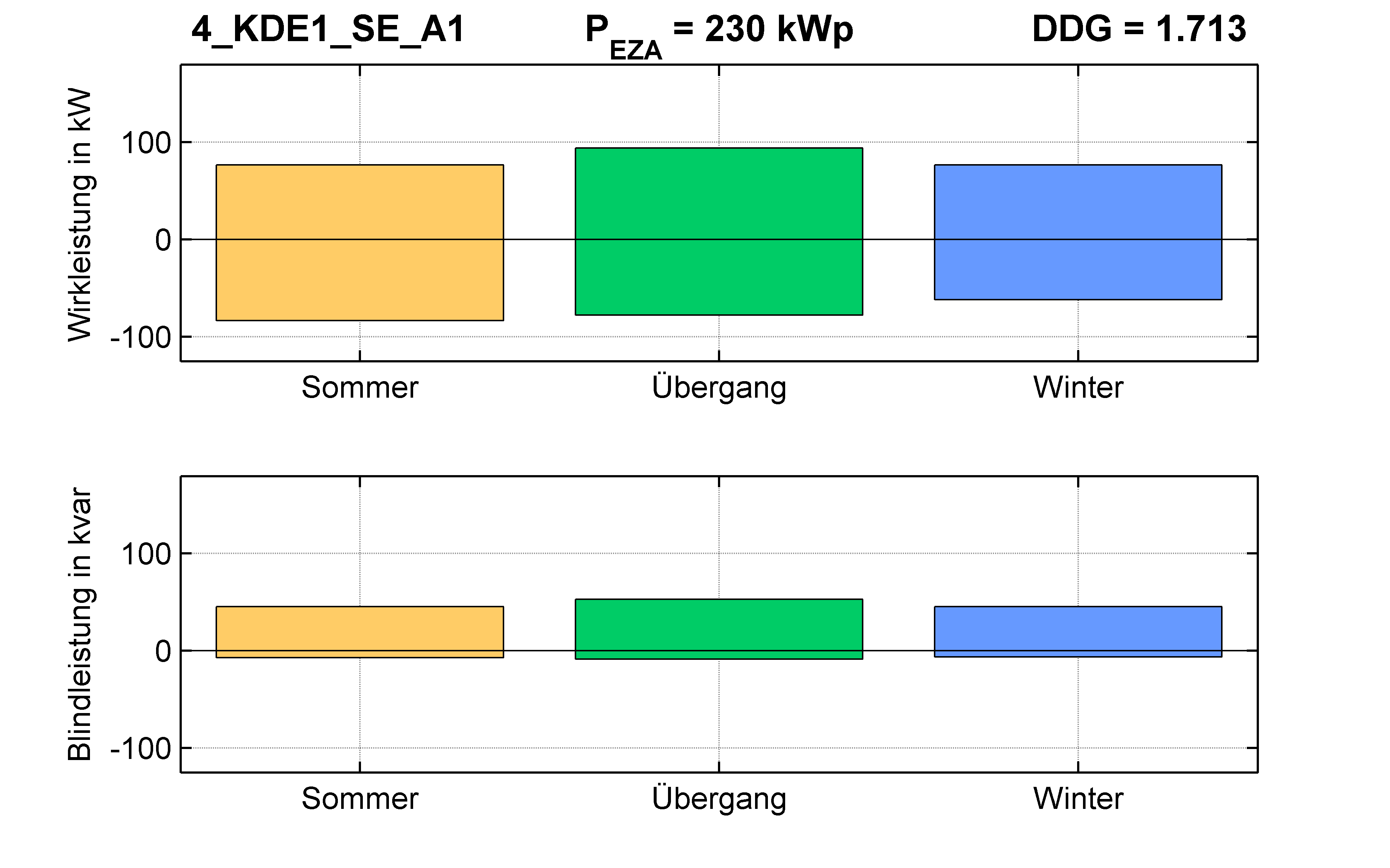 KDE1 | P-Kappung 55% (SE) A1 | PQ-Bilanz