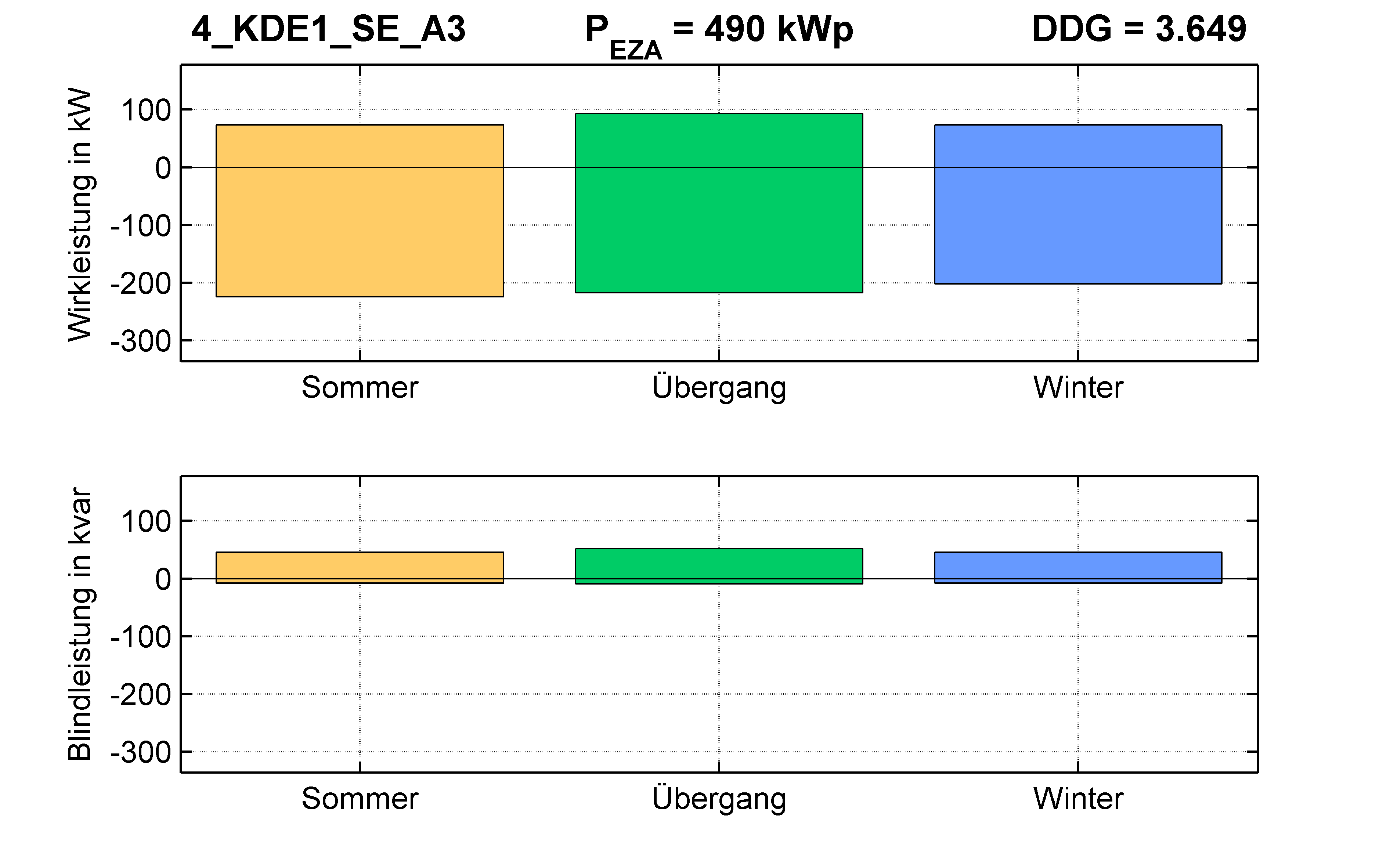 KDE1 | P-Kappung 55% (SE) A3 | PQ-Bilanz