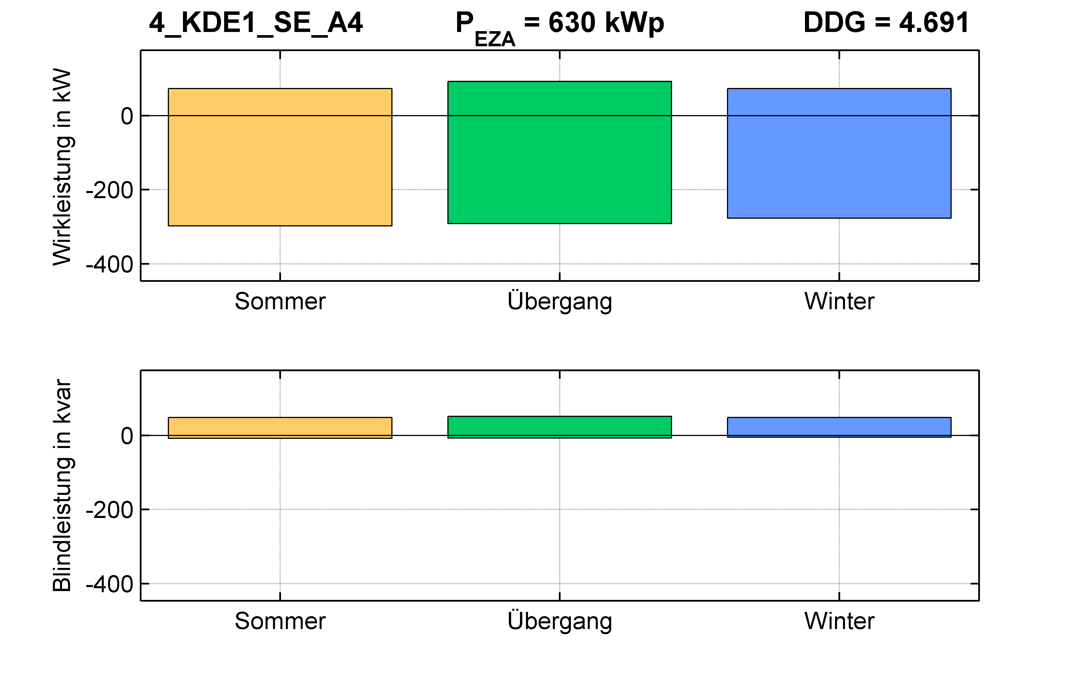 KDE1 | P-Kappung 55% (SE) A4 | PQ-Bilanz