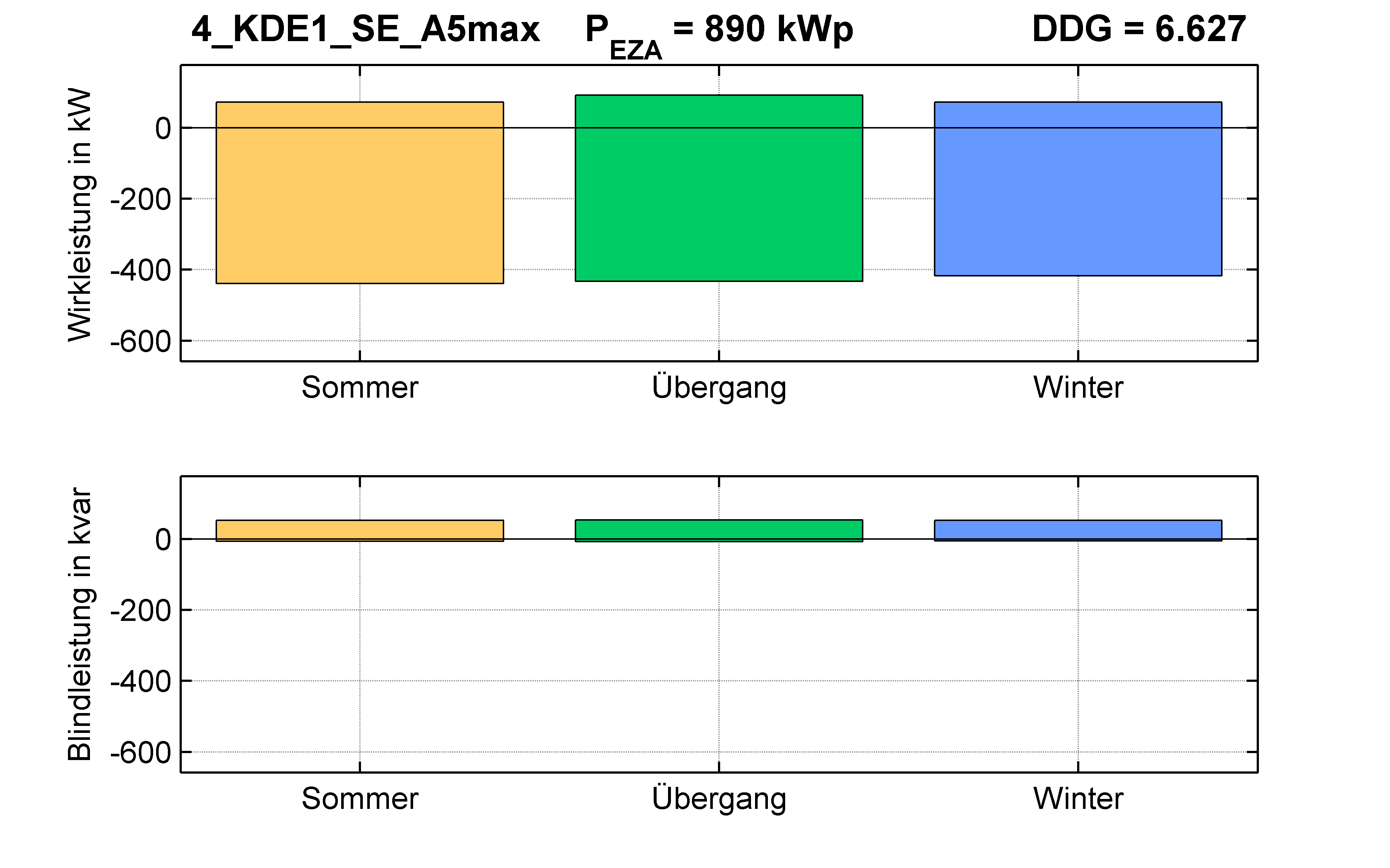 KDE1 | P-Kappung 55% (SE) A5max | PQ-Bilanz