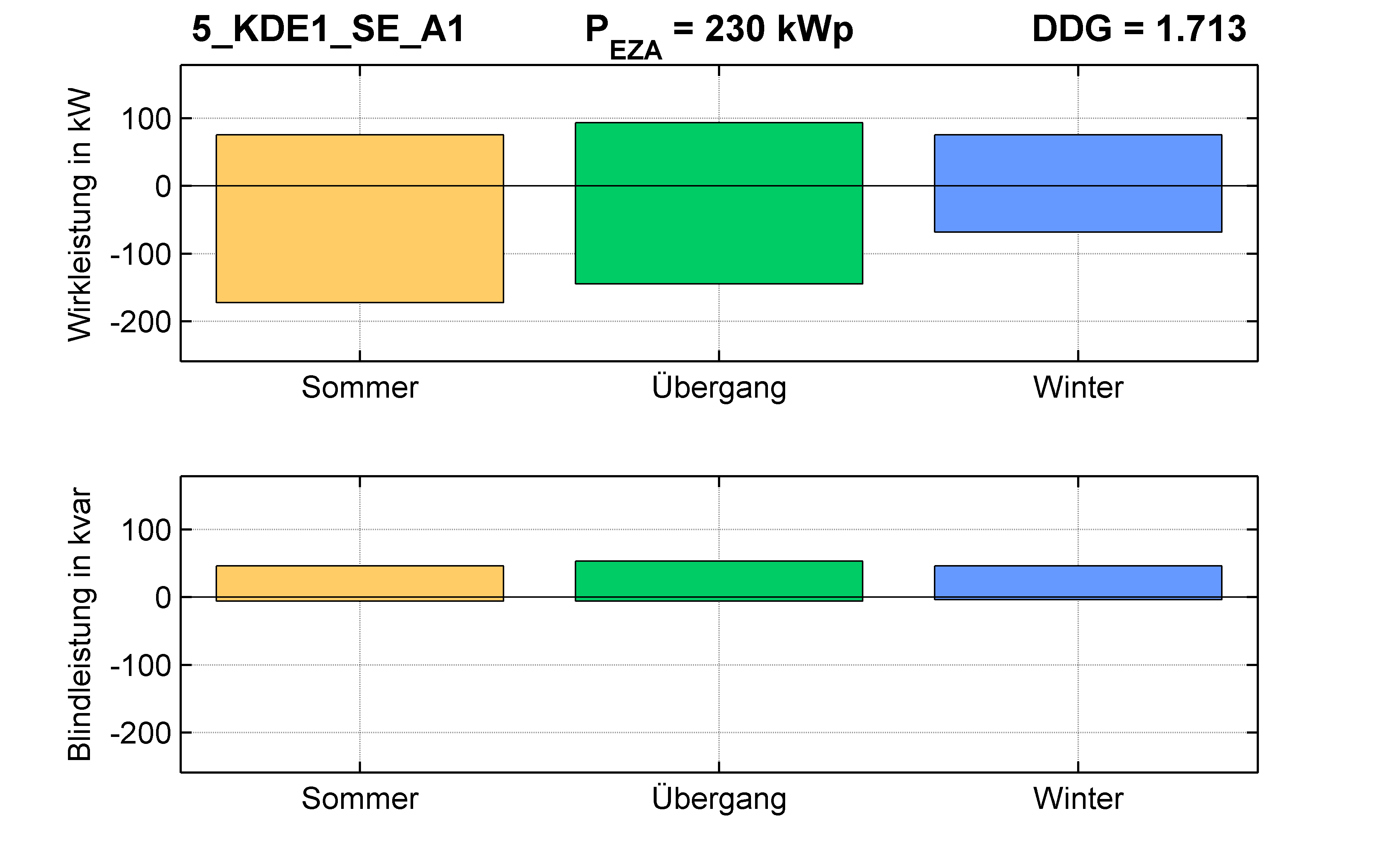 KDE1 | STATION (SE) A1 | PQ-Bilanz