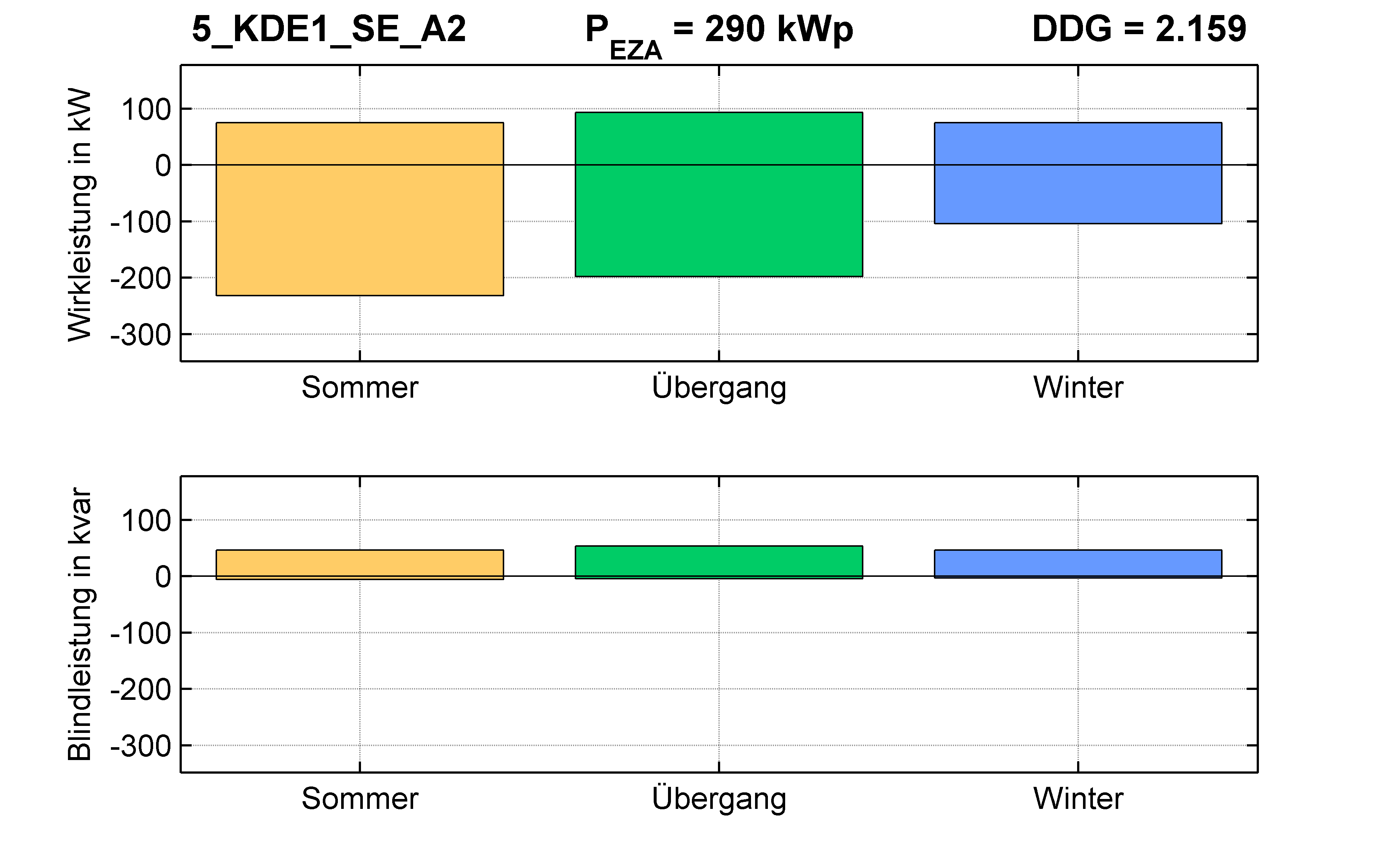 KDE1 | STATION (SE) A2 | PQ-Bilanz