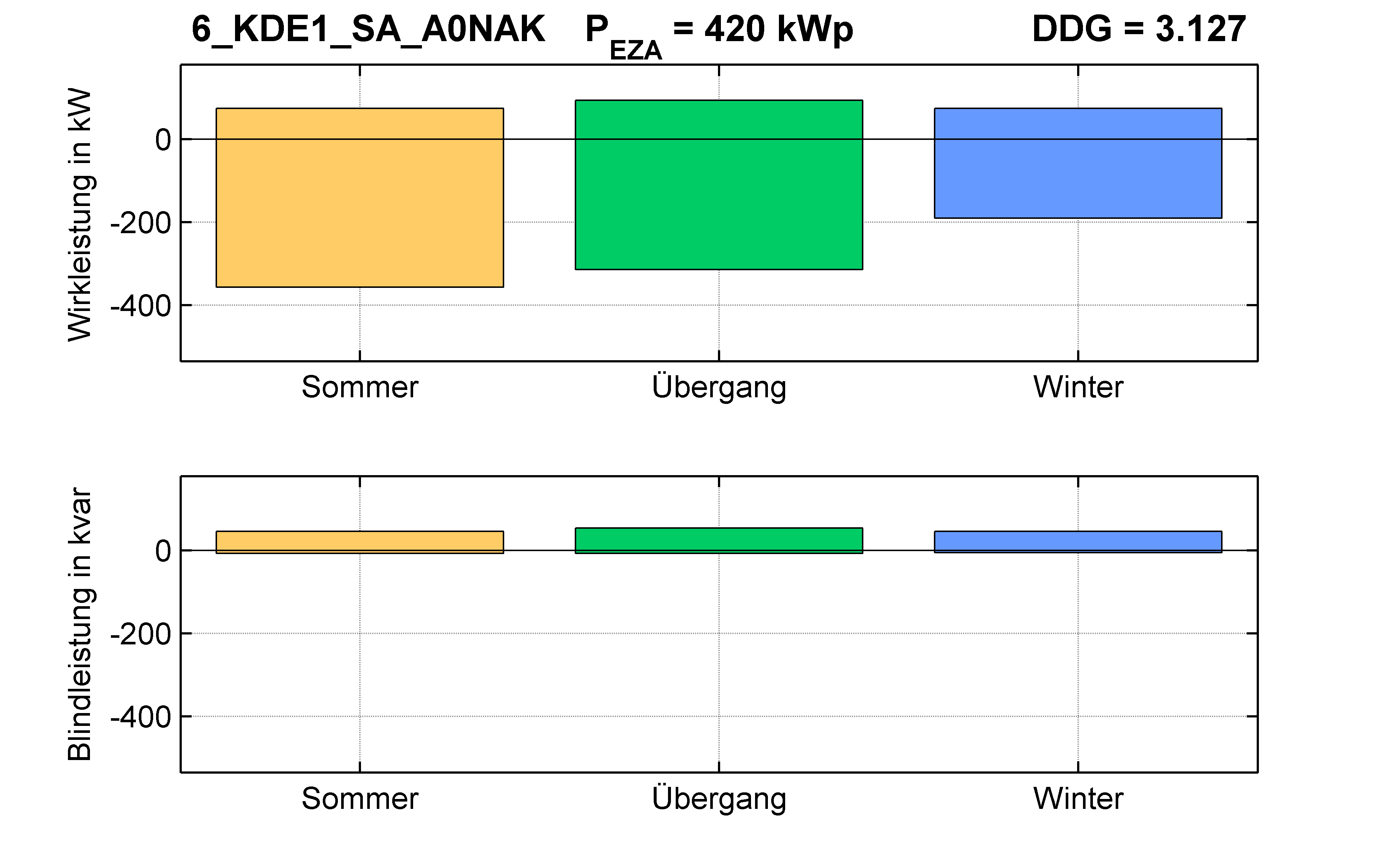 KDE1 | Q-Regelung (SA) A0NAK | PQ-Bilanz