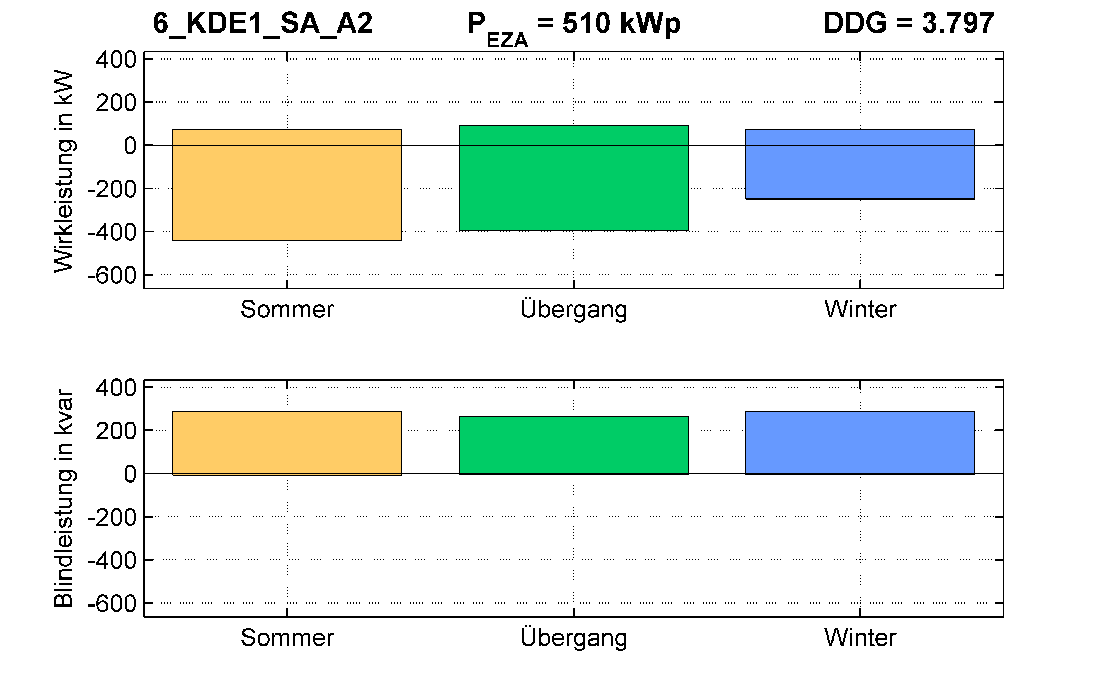 KDE1 | Q-Regelung (SA) A2 | PQ-Bilanz