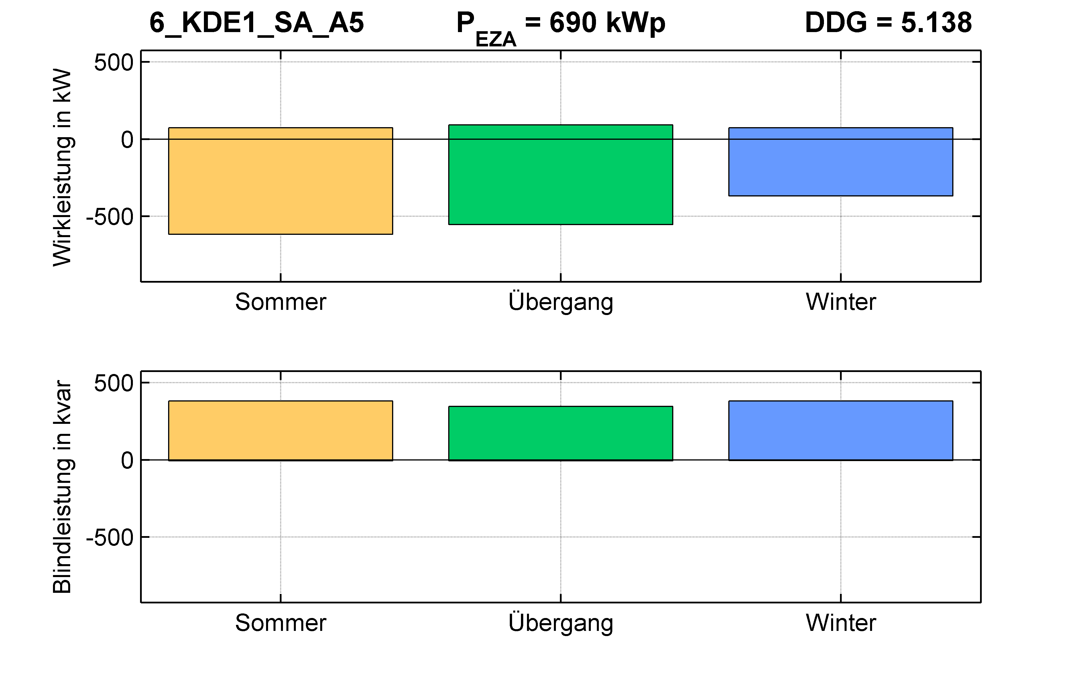 KDE1 | Q-Regelung (SA) A5 | PQ-Bilanz