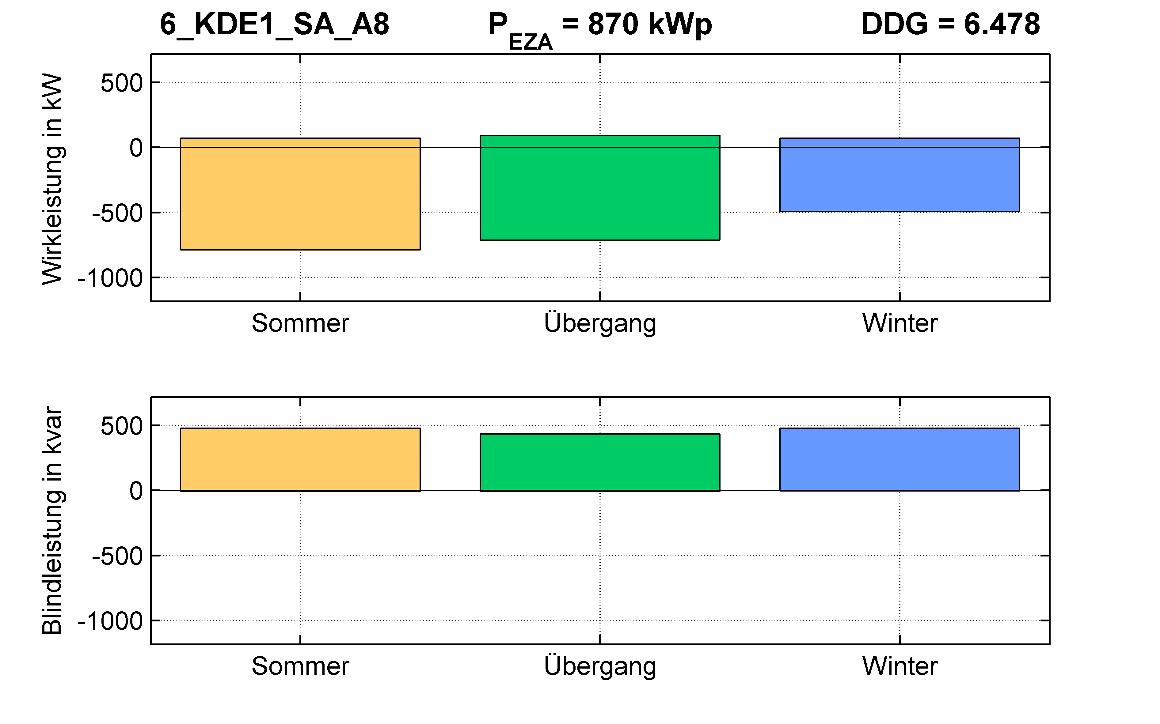 KDE1 | Q-Regelung (SA) A8 | PQ-Bilanz