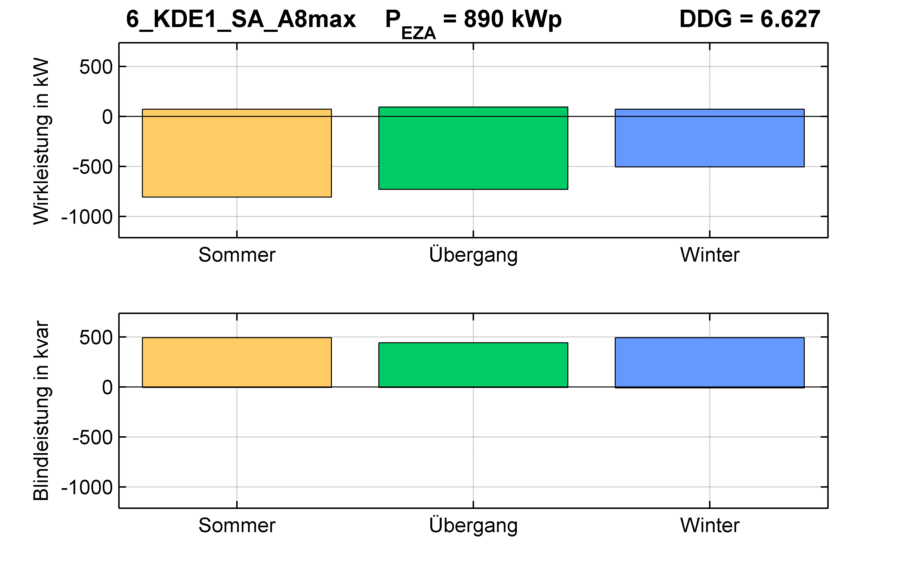 KDE1 | Q-Regelung (SA) A8max | PQ-Bilanz