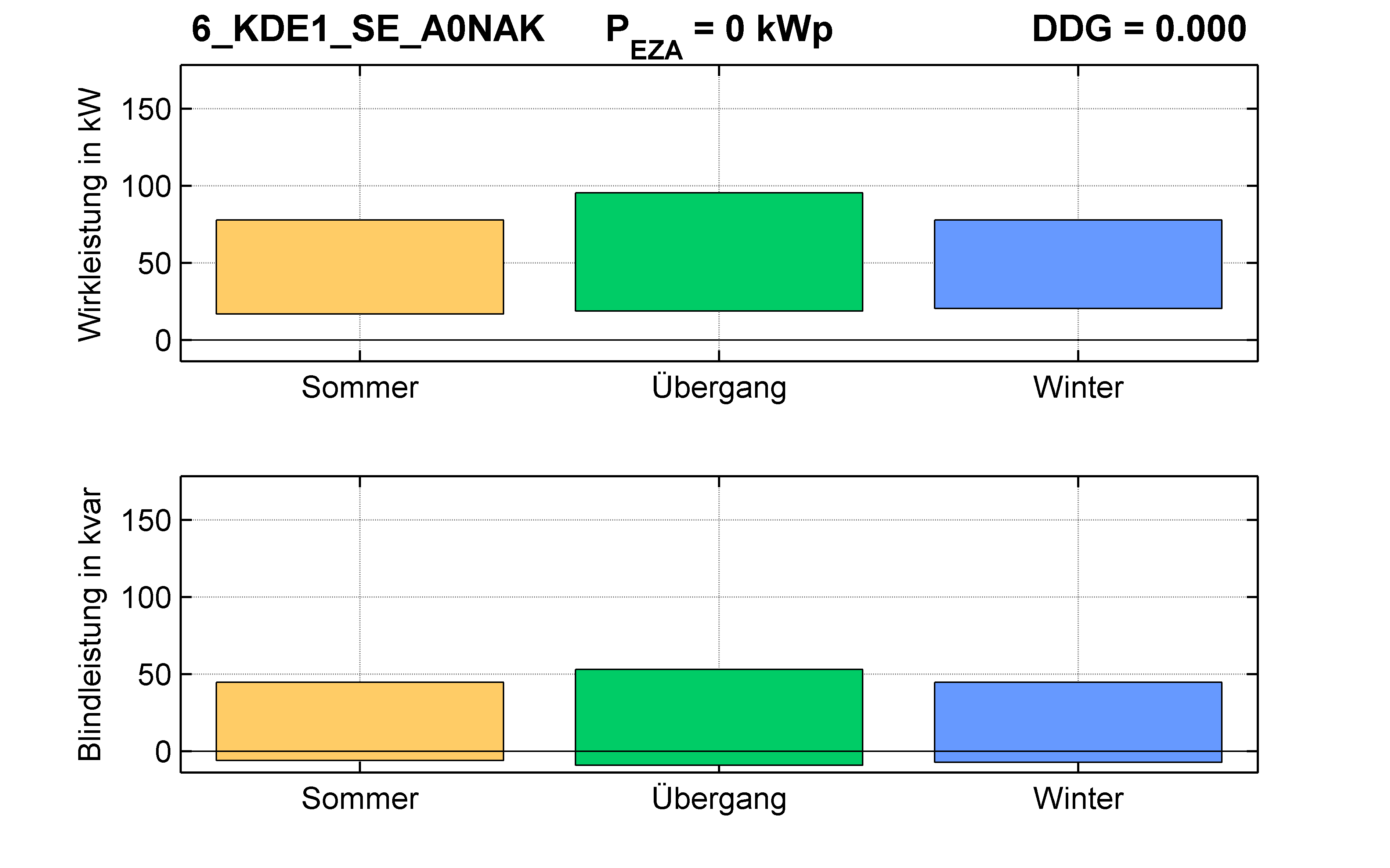 KDE1 | Q-Regelung (SE) A0NAK | PQ-Bilanz