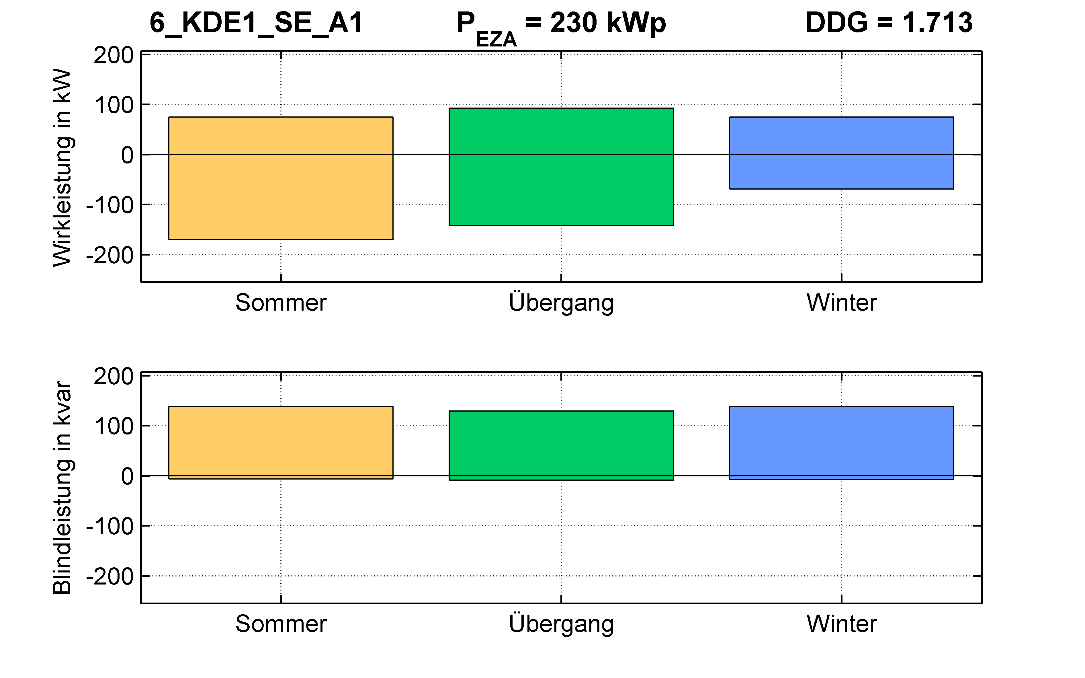 KDE1 | Q-Regelung (SE) A1 | PQ-Bilanz