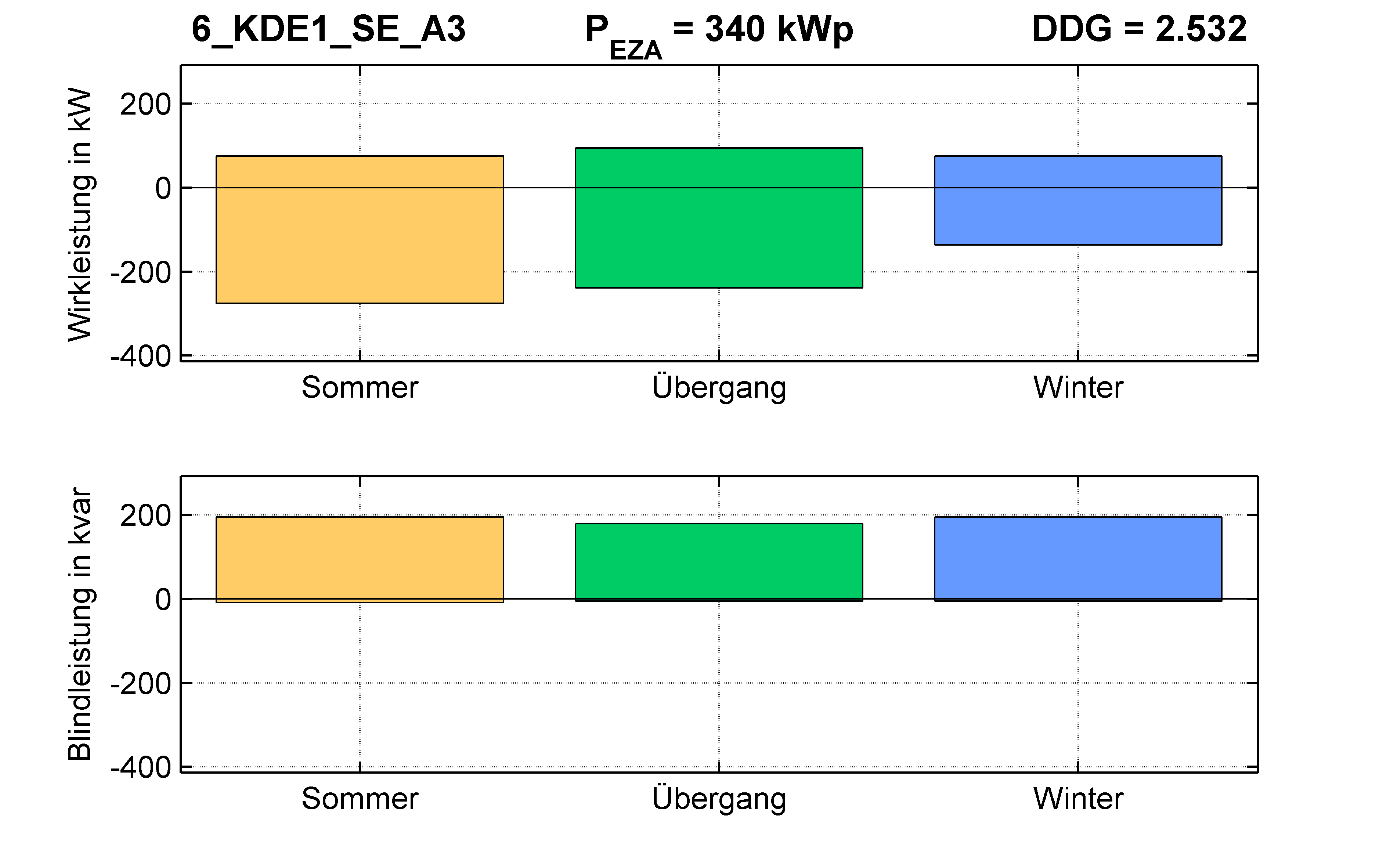 KDE1 | Q-Regelung (SE) A3 | PQ-Bilanz