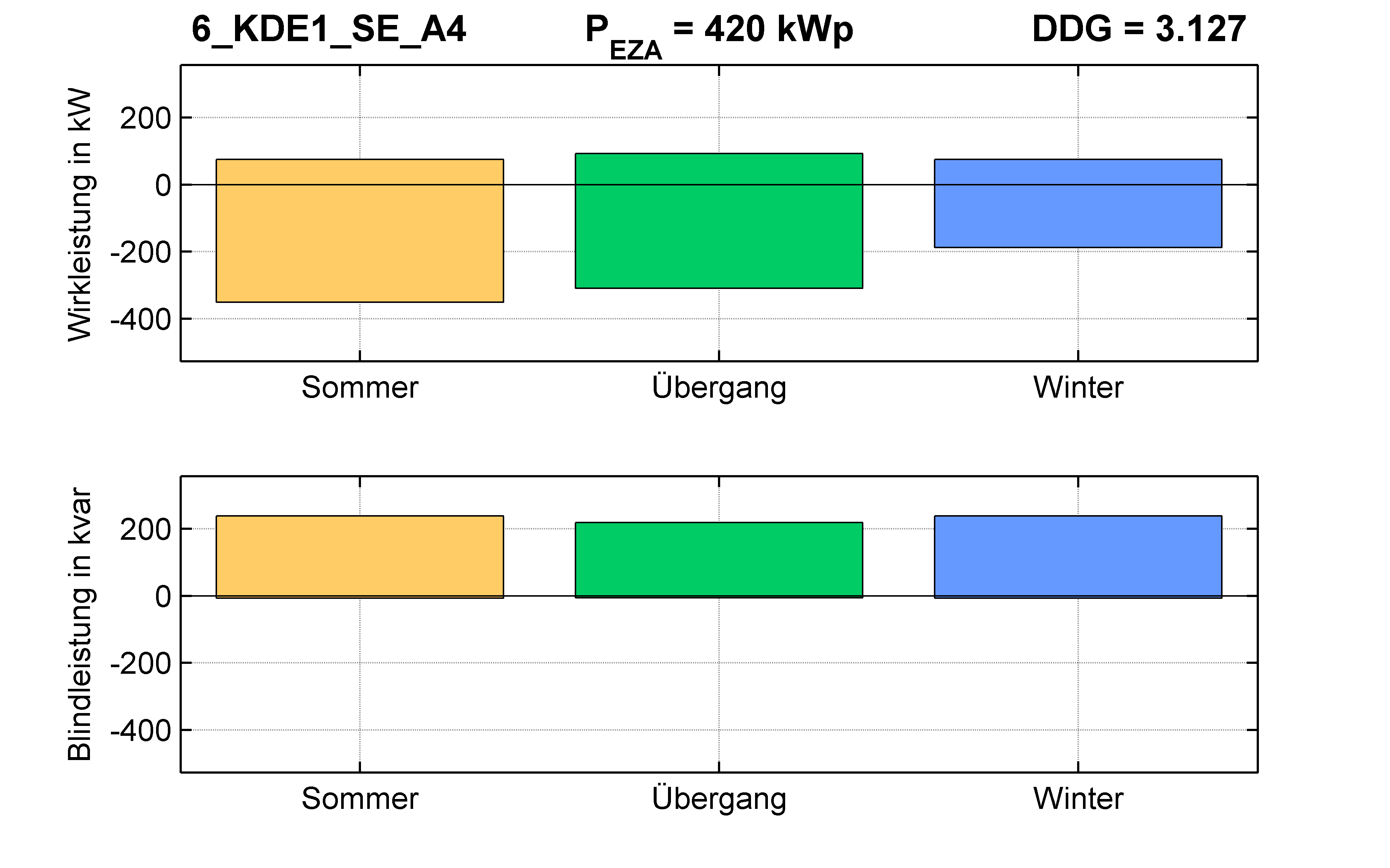 KDE1 | Q-Regelung (SE) A4 | PQ-Bilanz