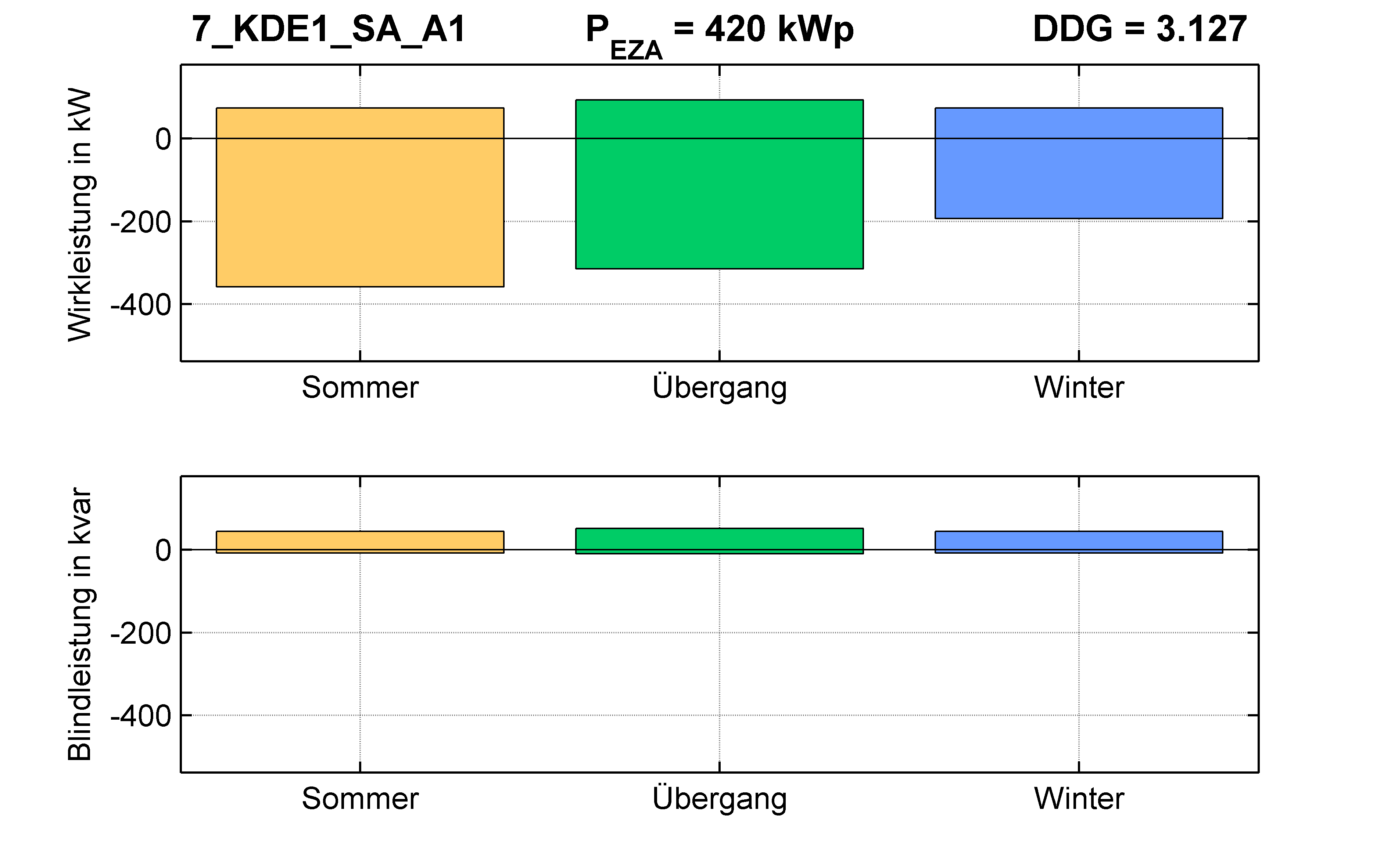 KDE1 | Längsregler (SA) A1 | PQ-Bilanz