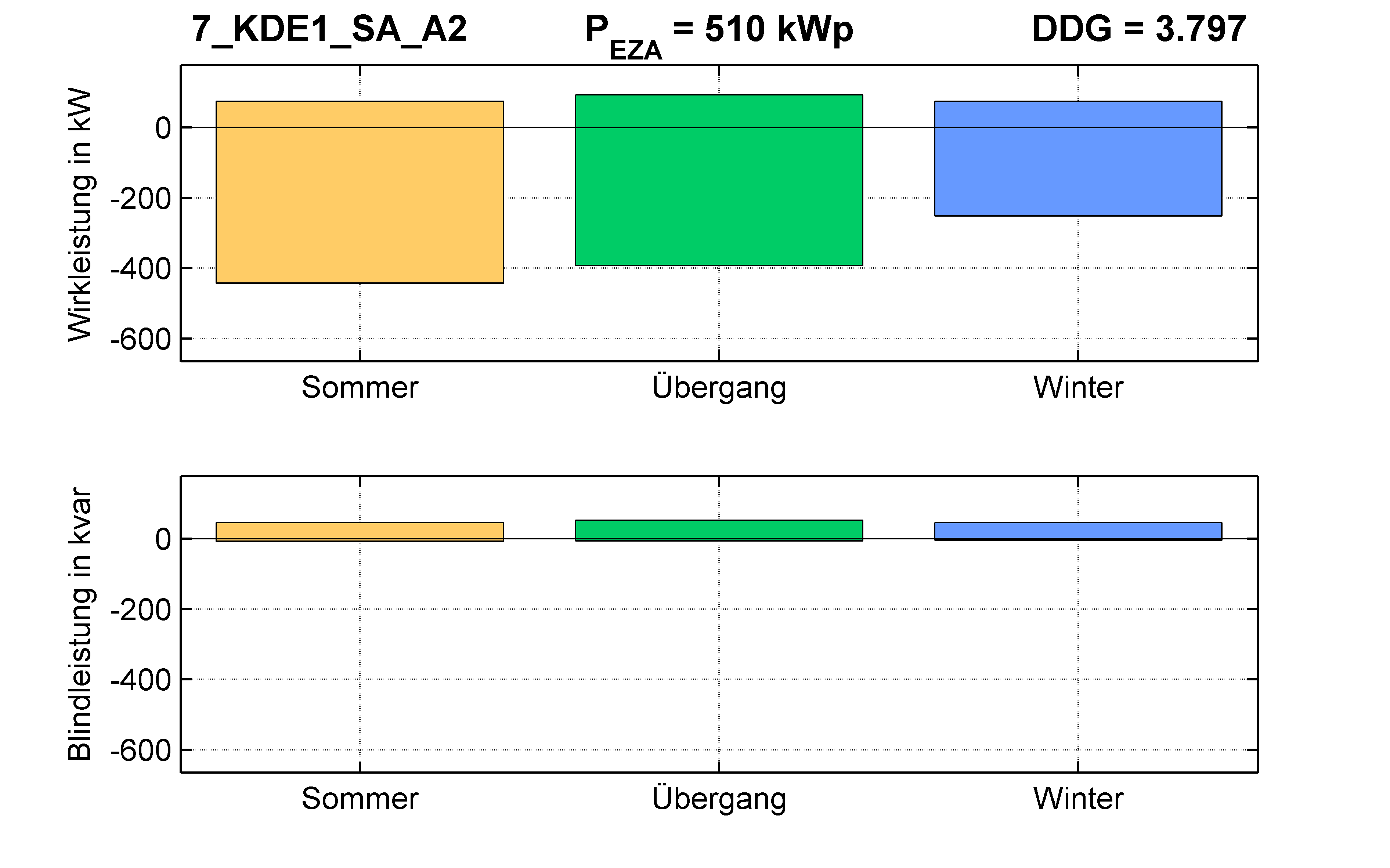 KDE1 | Längsregler (SA) A2 | PQ-Bilanz